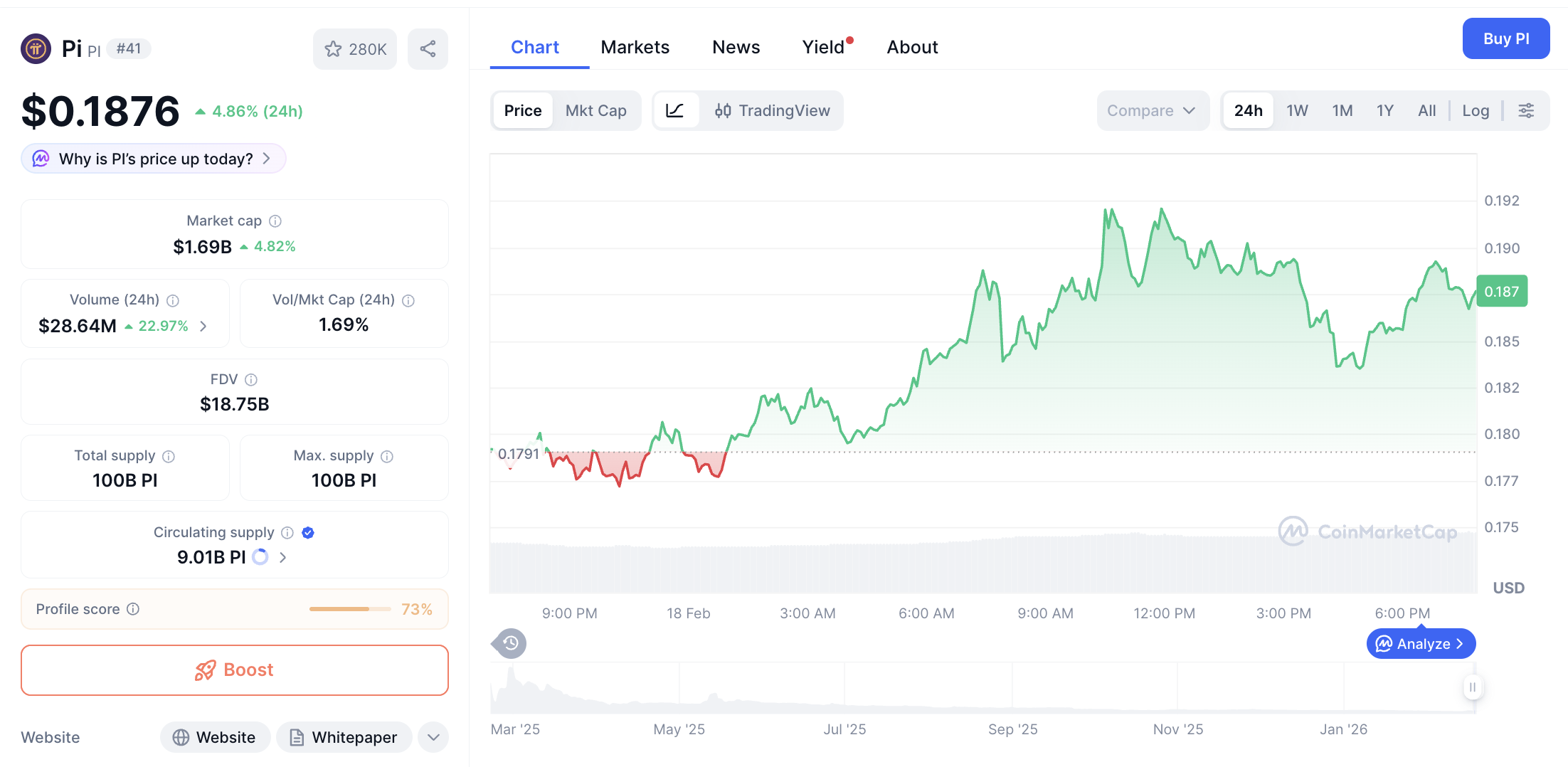 Pergerakan harga Pi Coin (PI/USDT) pada Rabu, 18 Februari 2026. Sumber: CoinMarketCap.