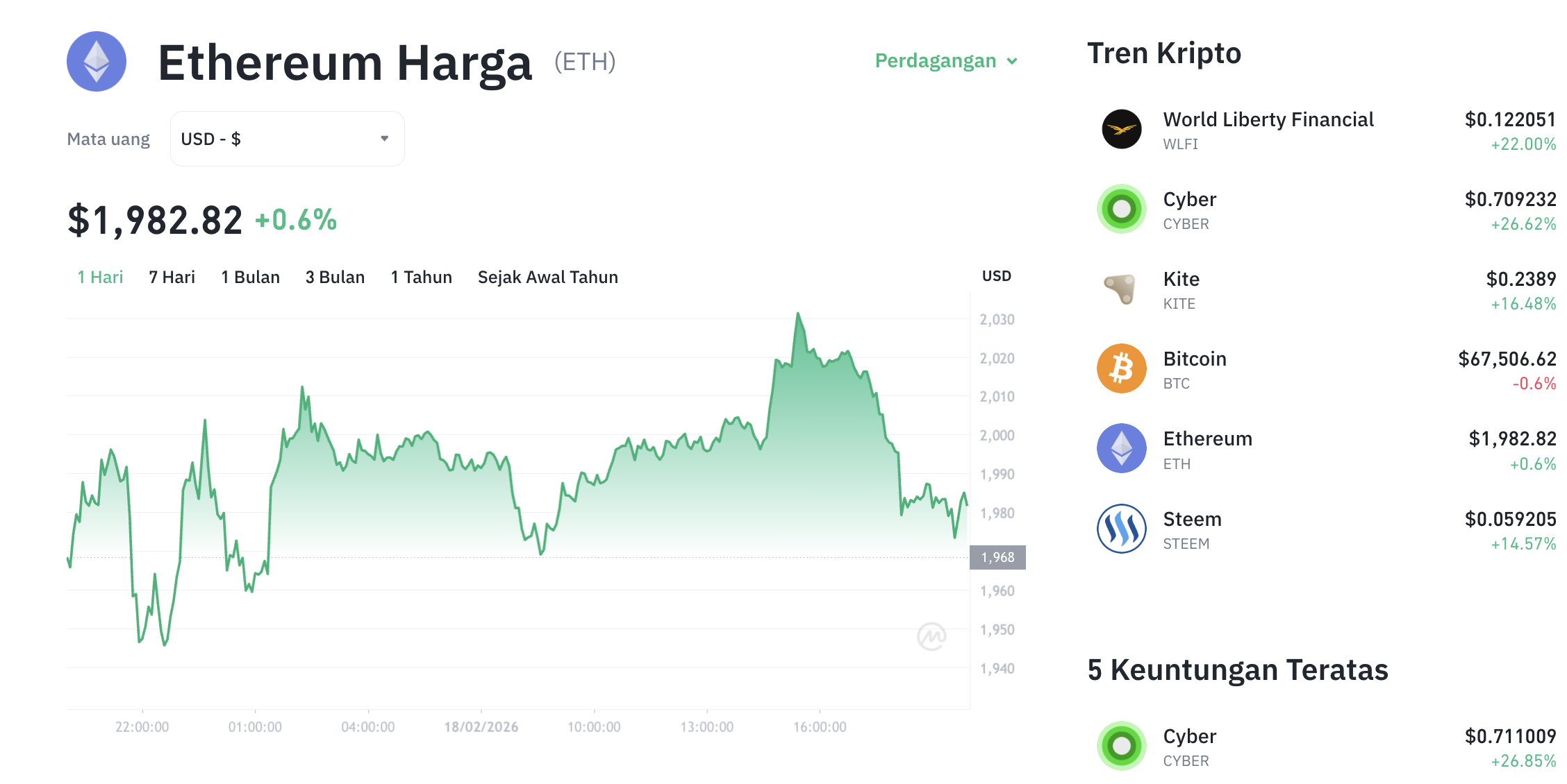 Pergerakan harga Ethereum (ETH/USDT) pada Rabu, 18 Februari 2026. Sumber: Tokocrypto.