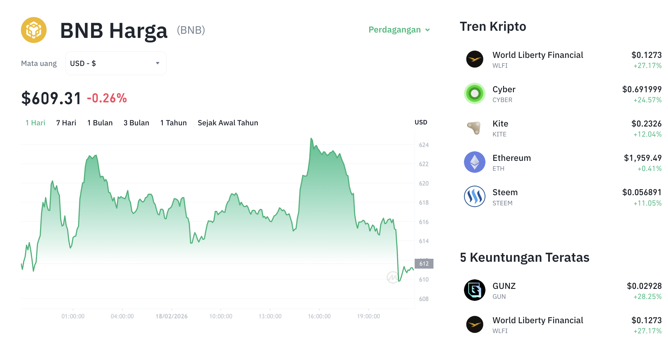 Binance Bagi-Bagi $5.000 USDC, Apakah BNB Ikut Tersengat?