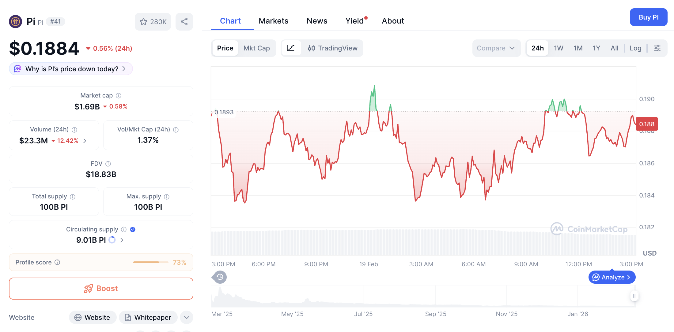 Pergerakan harga Pi Coin (PI/USDT) pada Kamis, 19 Februari 2026. Sumber: CoinMarketCap.