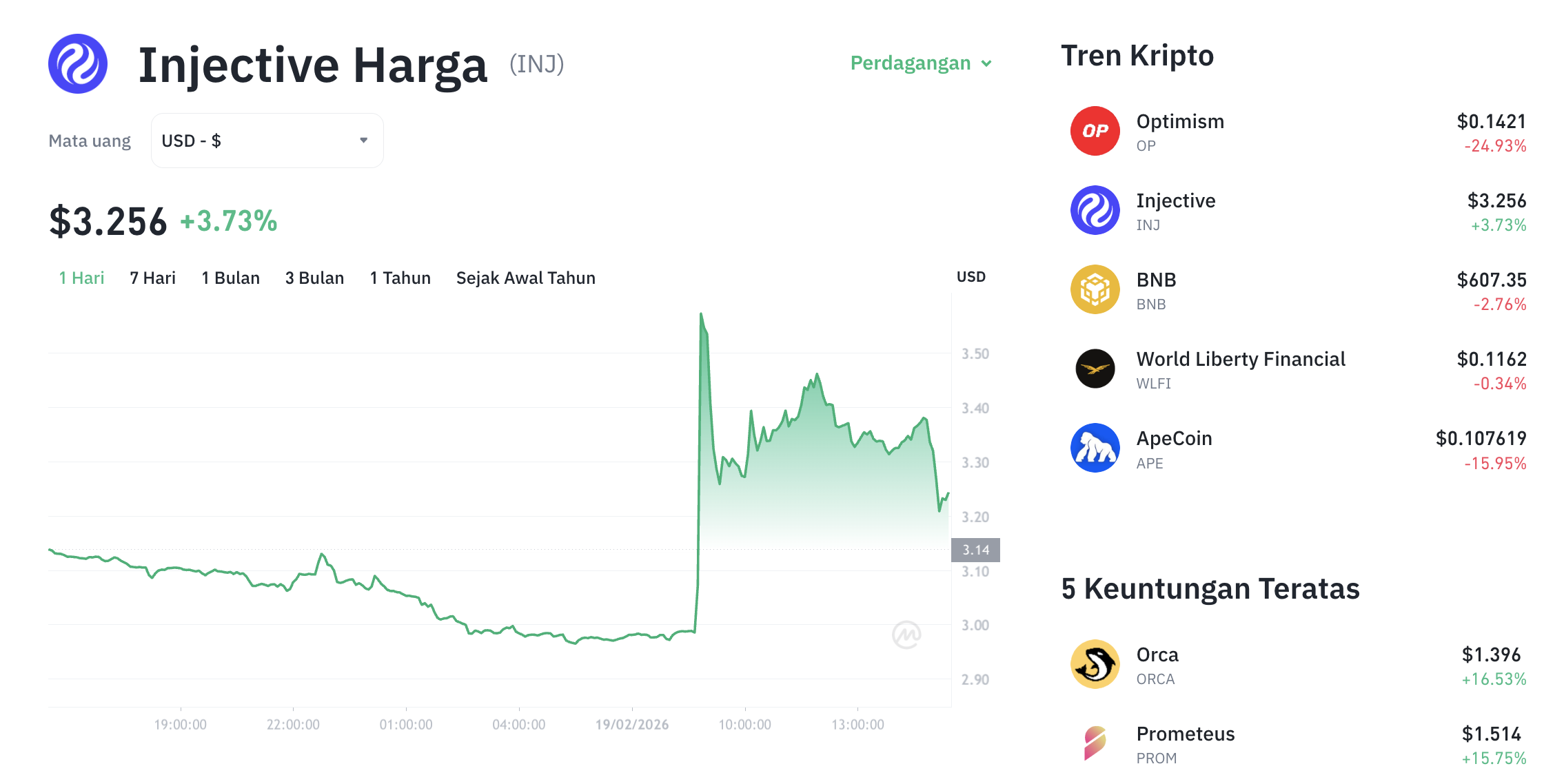 Pergerakan harga Injective (INJ/USDT) pada Kamis, 19 Februari 2026. Sumber: Tokocrypto.