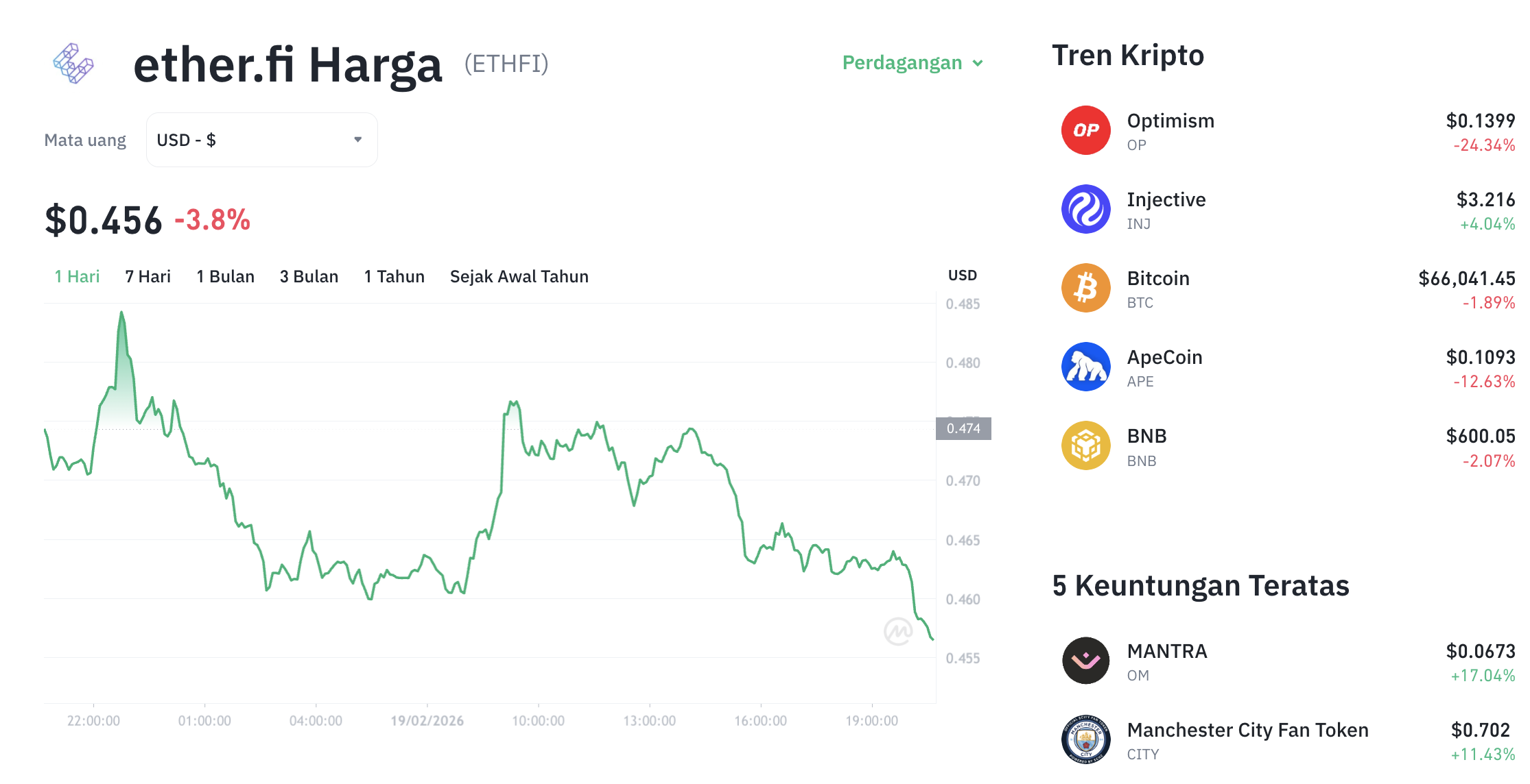 Pergerakan harga ethfi (ETHFI/USDT) pada Kamis, 19 Februari 2026. Sumber: Tokocrypto.