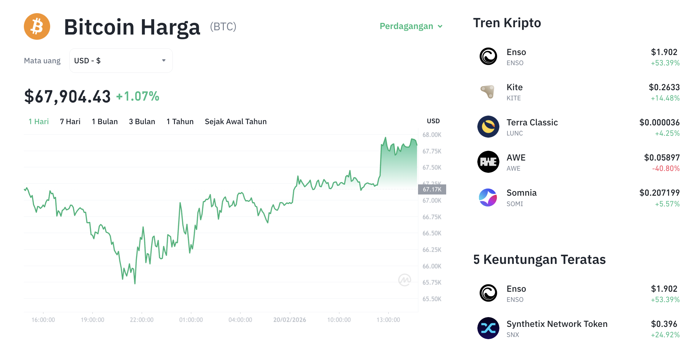 Pergerakan harga Bitcoin (BTC/USDT) pada Jumat, 20 Februari 2026. Sumber: Tokocrypto.