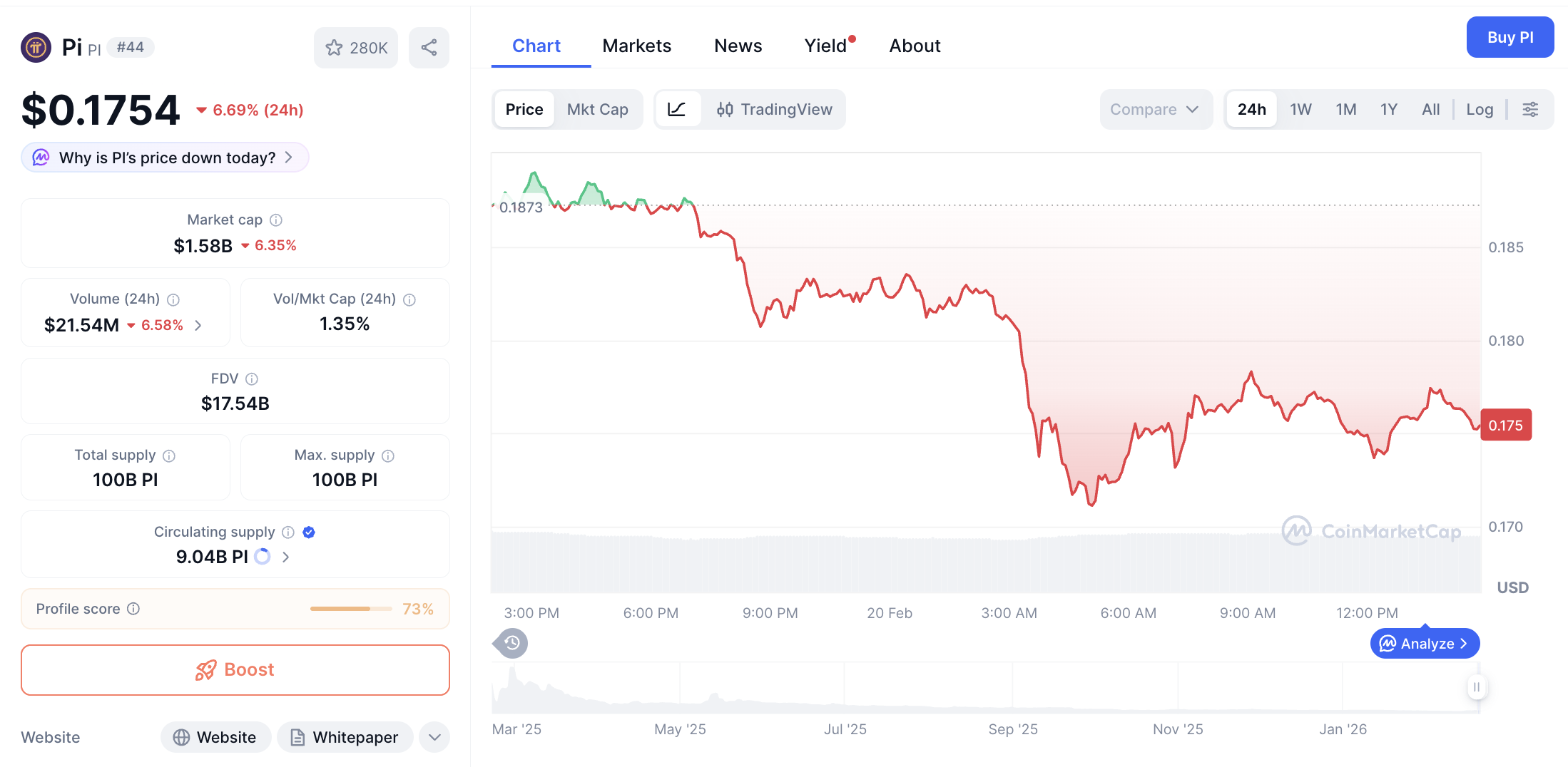 Pergerakan harga Pi Coin (PI/USDT) pada Jumat, 20 Februari 2026. Sumber: CoinMarketCap.
