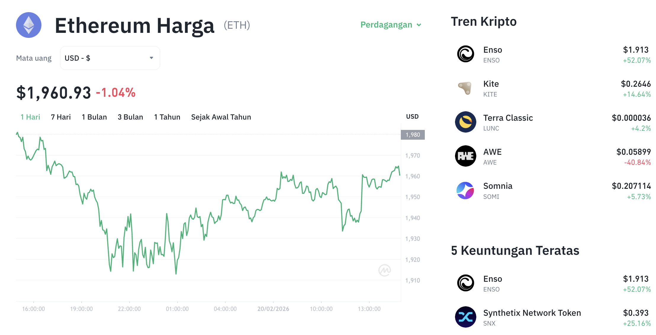 Pergerakan harga Ethereum (ETH/USDT) pada Jumat, 20 Februari 2026. Sumber: Tokocrypto.
