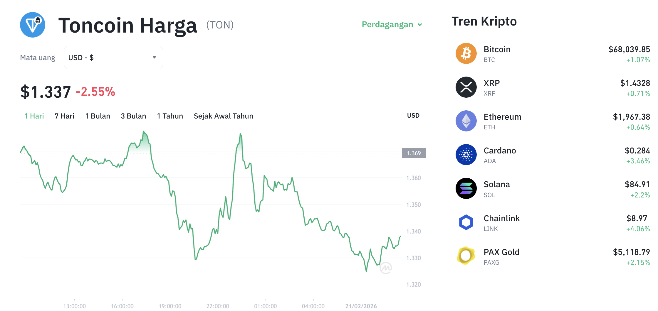 Pergerakan harga Toncoin (TON/USDT) pada Sabtu, 21 Februari 2026. Sumber: Tokocrypto.