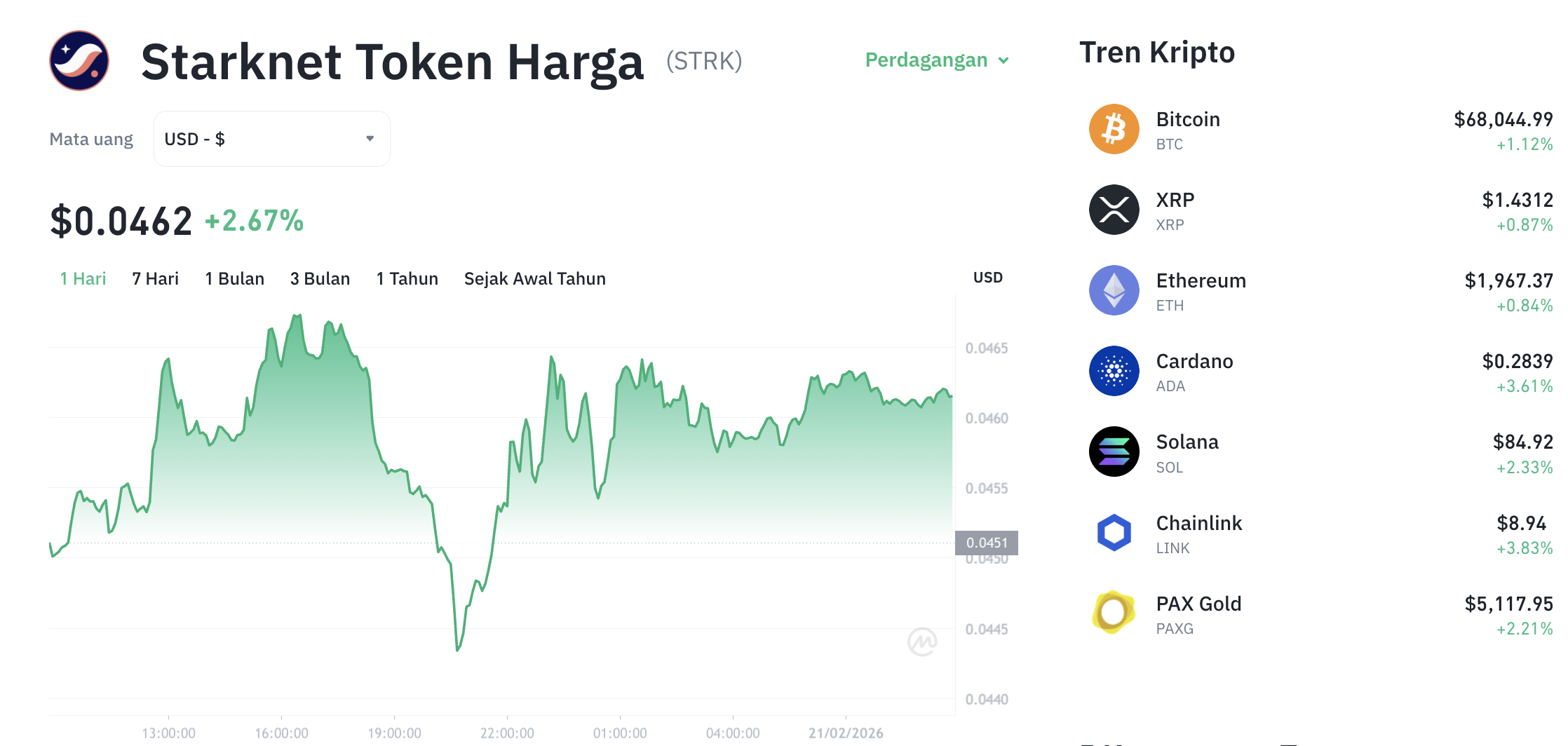 Pergerakan harga Starknet (STRK/USDT) pada Jumat, 20 Februari 2026. Sumber: Tokocrypto.