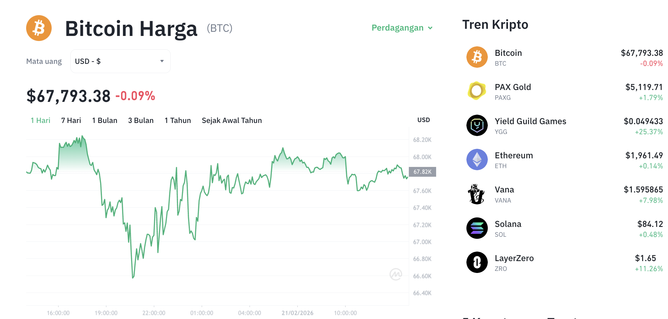 Pergerakan harga Bitcoin (BTC/USDT) pada Sabtu, 21 Februari 2026. Sumber: Tokocrypto.