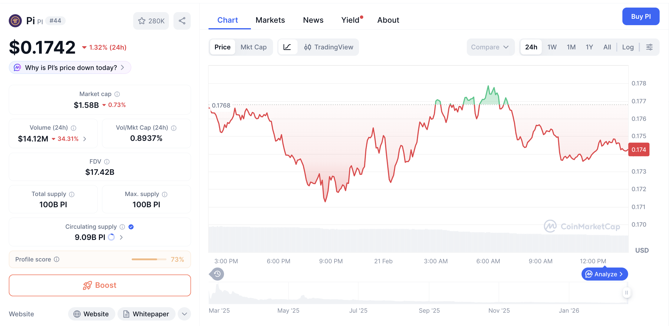 Pergerakan harga Pi Coin (PI/USDT) pada Sabtu, 21 Februari 2026. Sumber: CoinMarketCap.