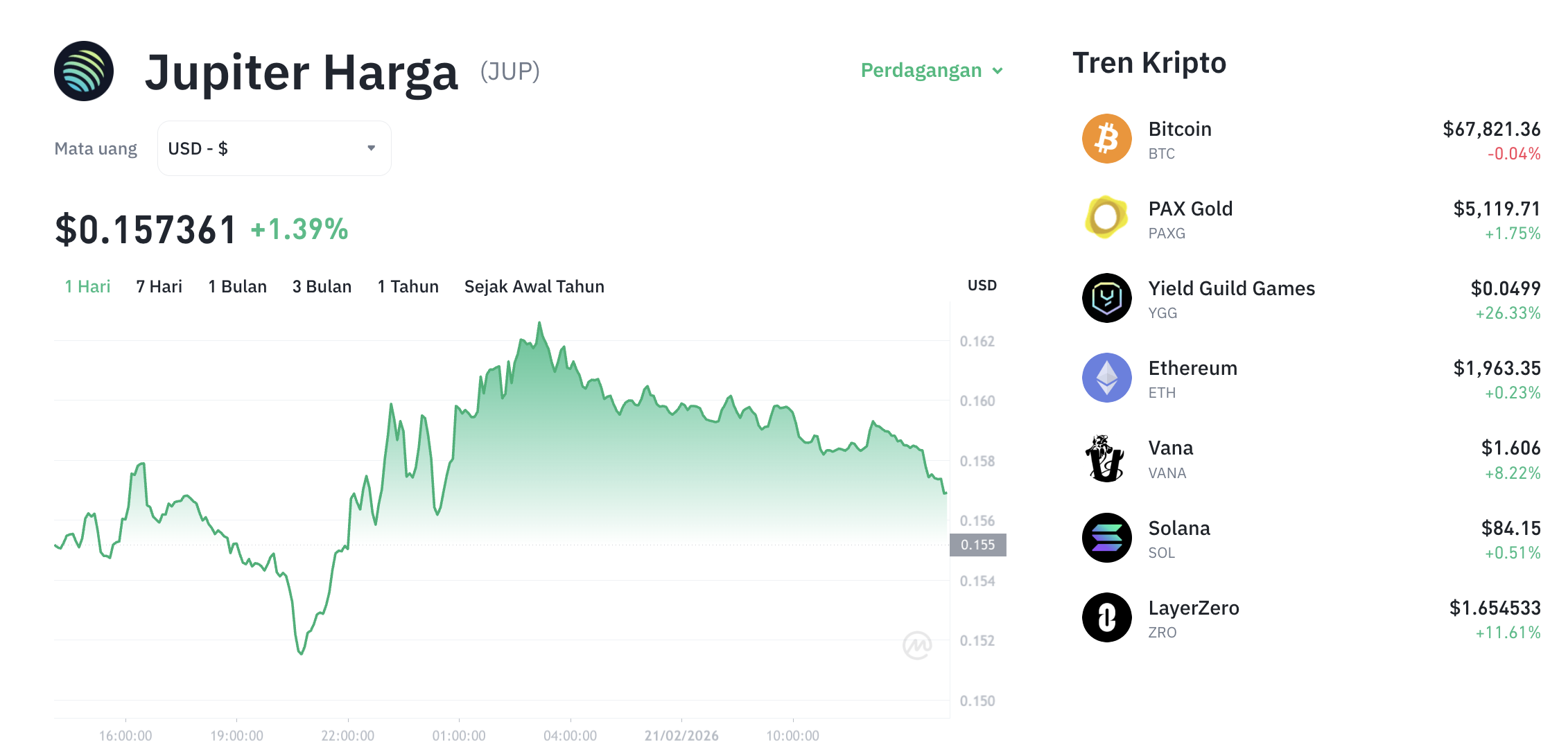 Pergerakan harga Jupiter (JUP/USDT) pada Sabtu, 21 Februari 2026. Sumber: Tokocrypto.