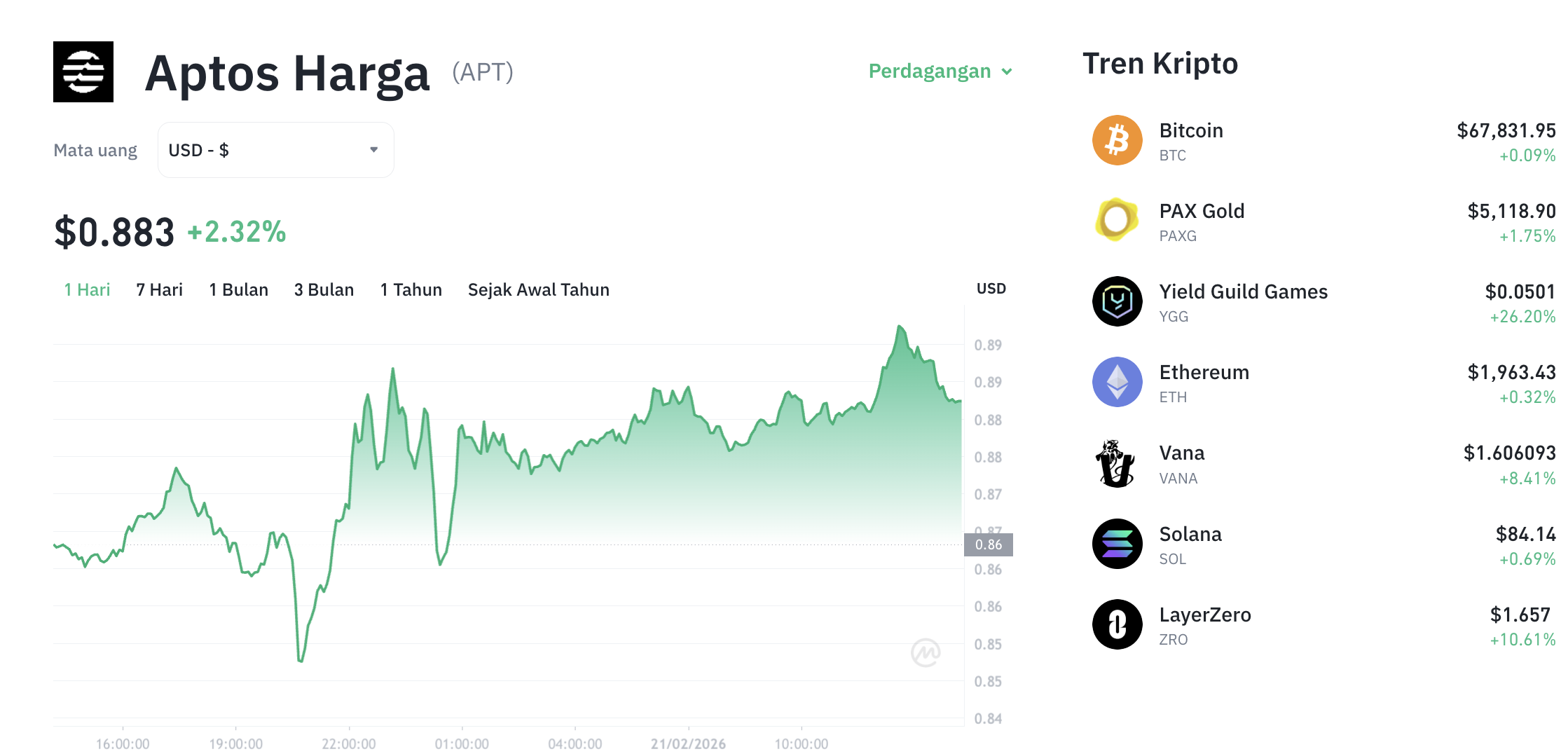 Pergerakan harga Aptos (APT/USDT) pada Sabtu, 21 Februari 2026. Sumber: Tokocrypto.