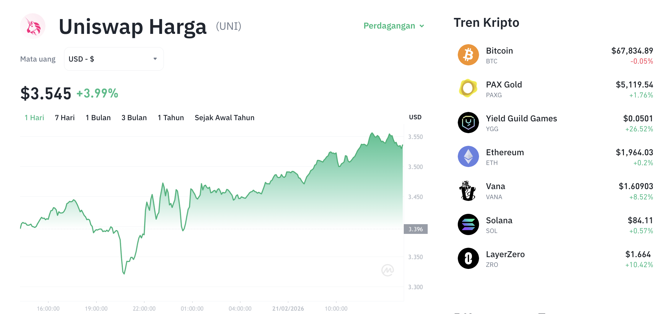 Pergerakan harga Uniswap (UNI/USDT) pada Sabtu, 21 Februari 2026. Sumber: Tokocrypto.