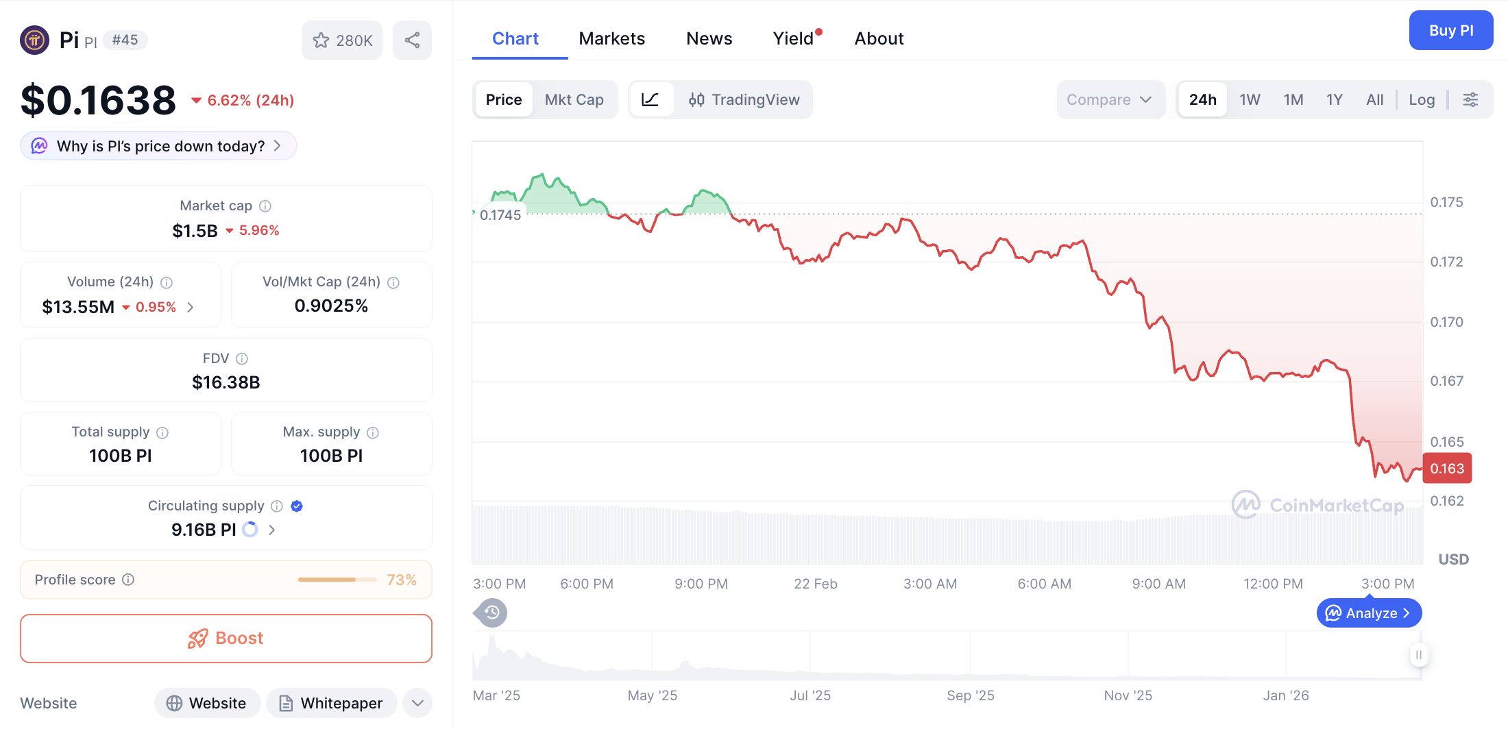 Pergerakan harga Pi Coin (PI/USDT) pada Minggu, 22 Februari 2026. Sumber: CoinMarketCap.