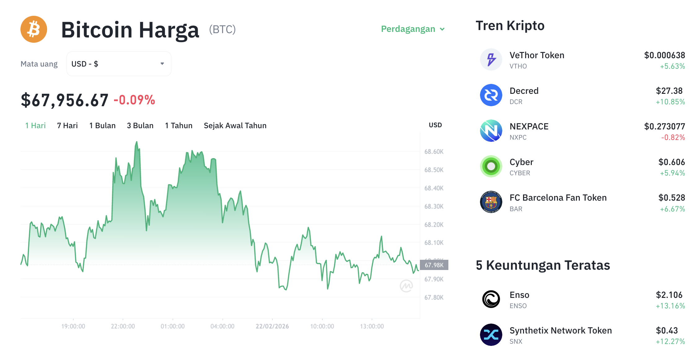 Pergerakan harga Bitcoin (BTC/USDT) pada Minggu, 22 Februari 2026. Sumber: Tokocrypto.