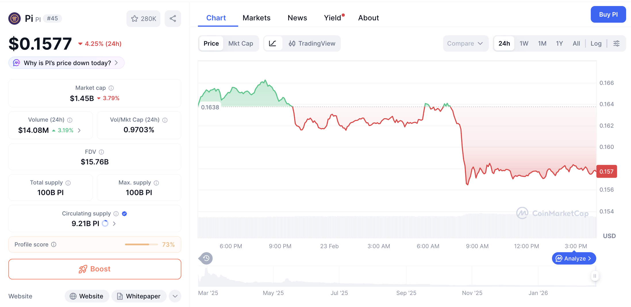 Pergerakan harga Pi Coin (PI/USDT) pada Senin, 23 Februari 2026. Sumber: CoinMarketCap.