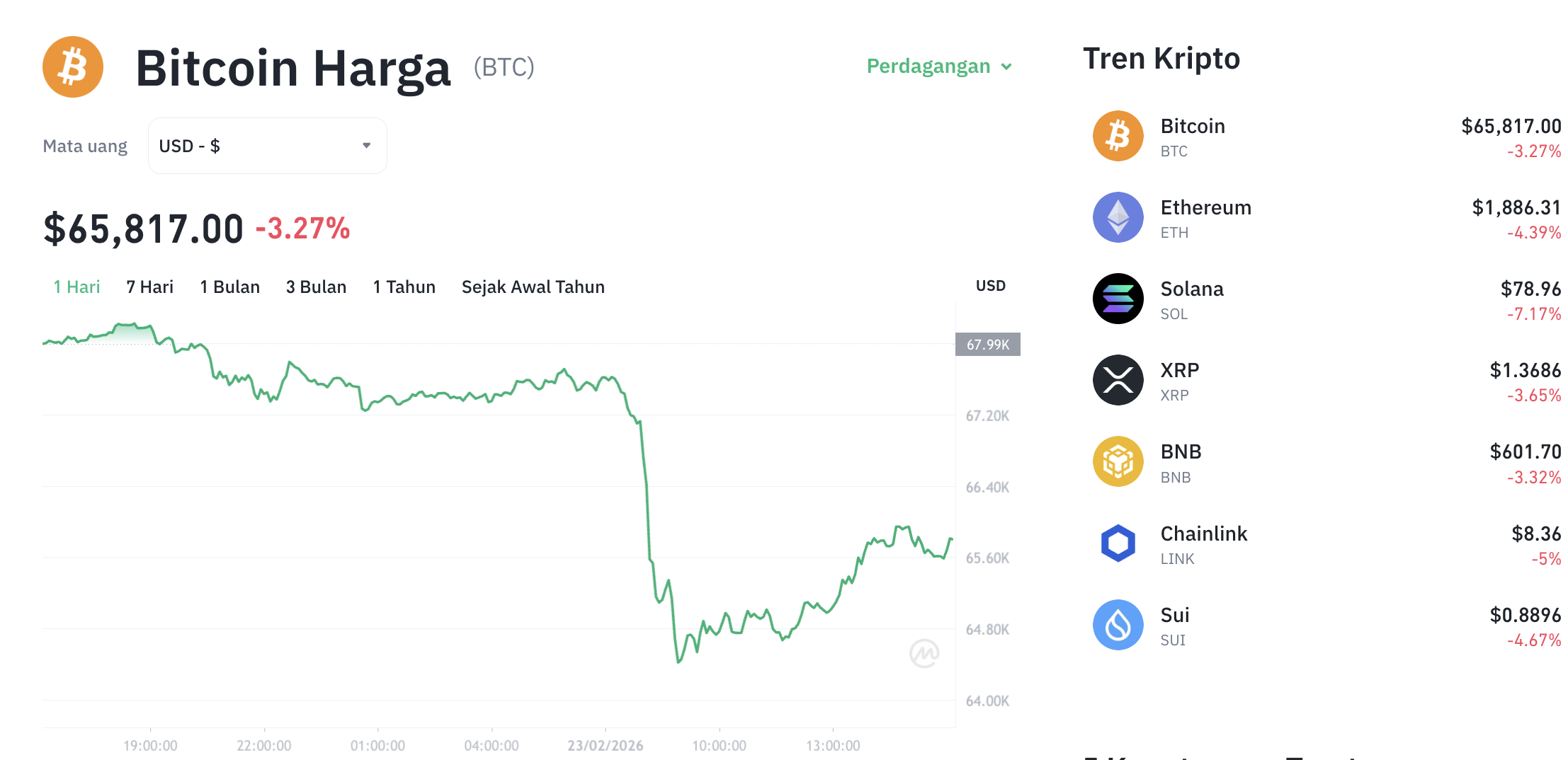 Pergerakan harga Bitcoin (BTC/USDT) pada Senin, 23 Februari 2026. Sumber: Tokocrypto.
