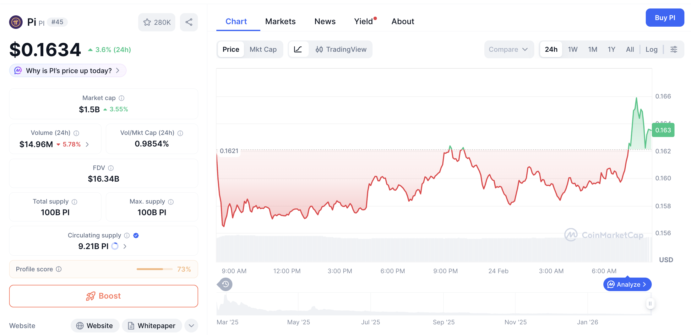 Pergerakan harga Pi Coin (PI/USDT) pada Selasa, 24 Februari 2026. Sumber: CoinMarketCap.
