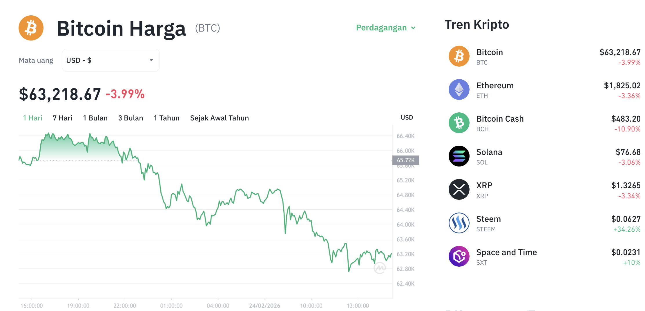 Pergerakan harga Bitcoin (BTC/USDT) pada Selasa, 24 Februari 2026. Sumber: Tokocrypto.