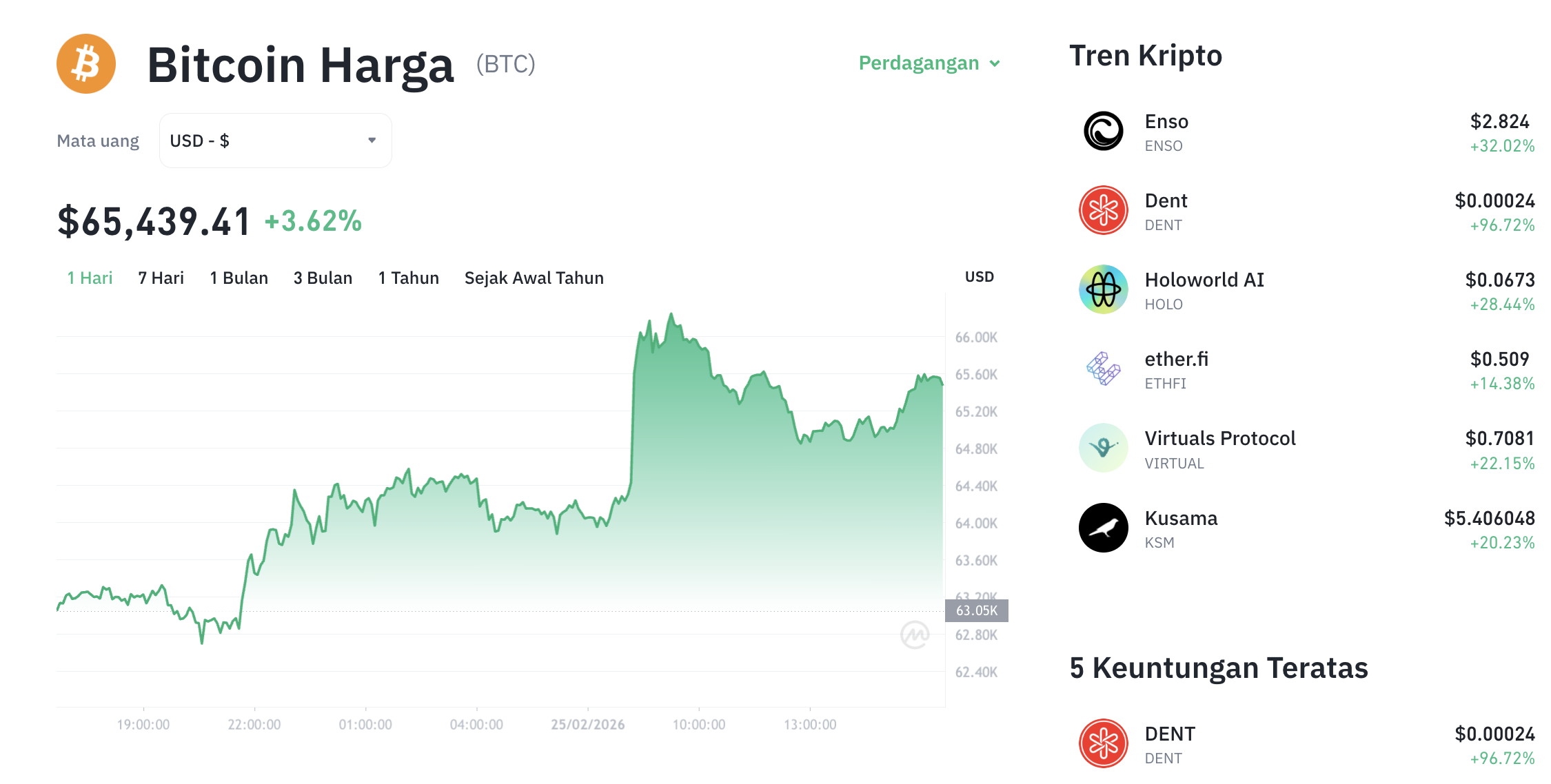Analisa Harga BTC Hari Ini: Masuki Zona Hijau, Bitcoin Naik ke $65.408