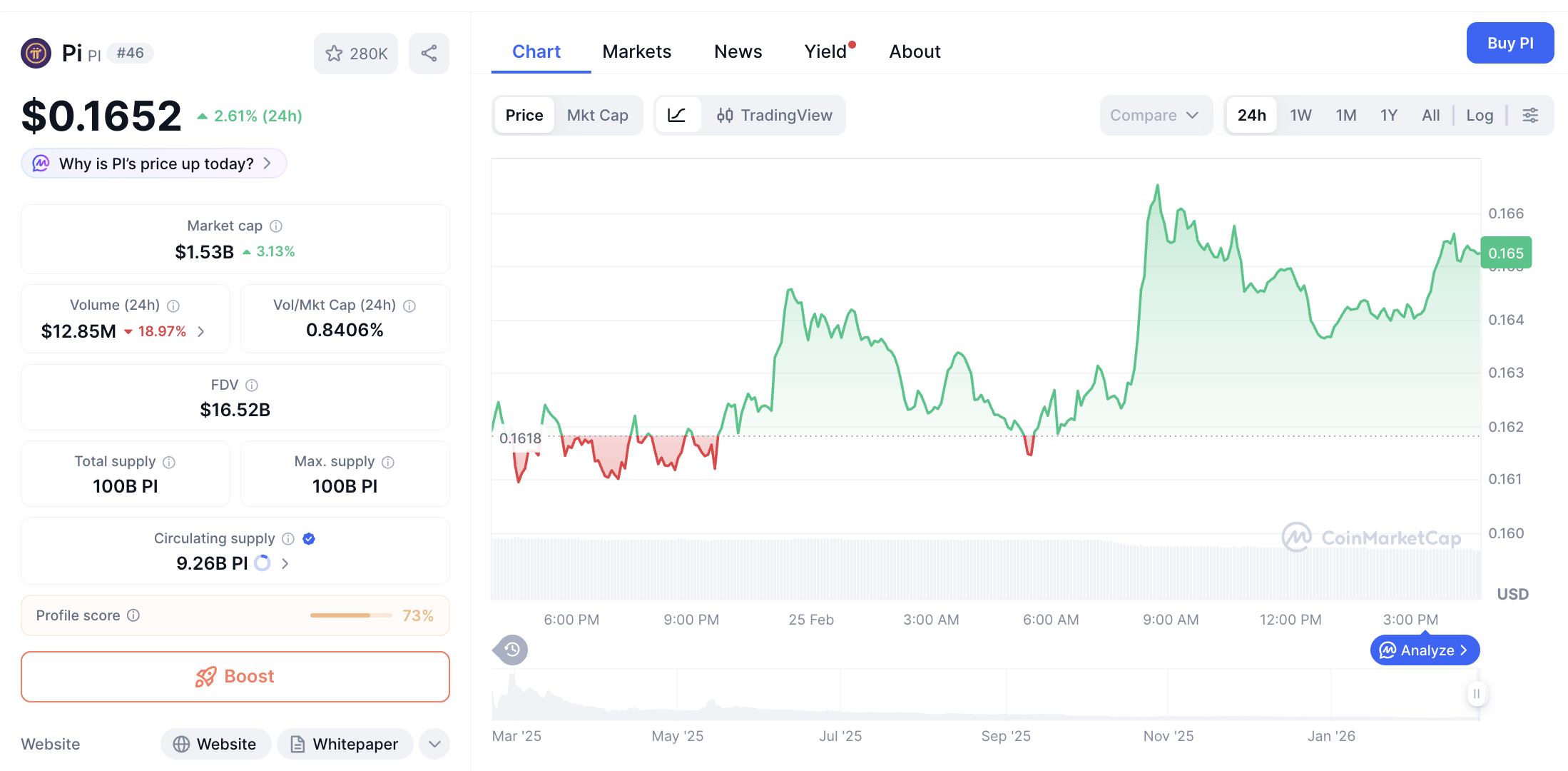Pergerakan harga Pi Coin (PI/USDT) pada Rabu, 25 Februari 2026. Sumber: CoinMarketCap.