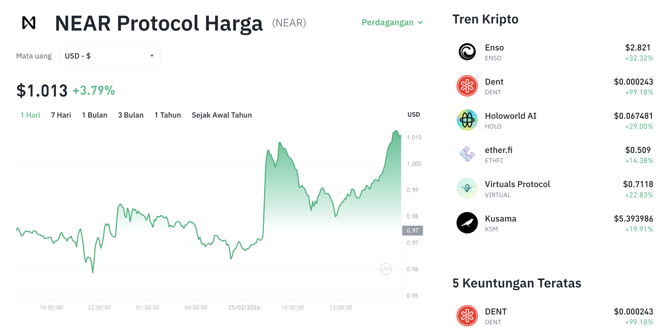 NEAR Protocol Luncurkan Near.com Super App, Jadi AI Financial Layer