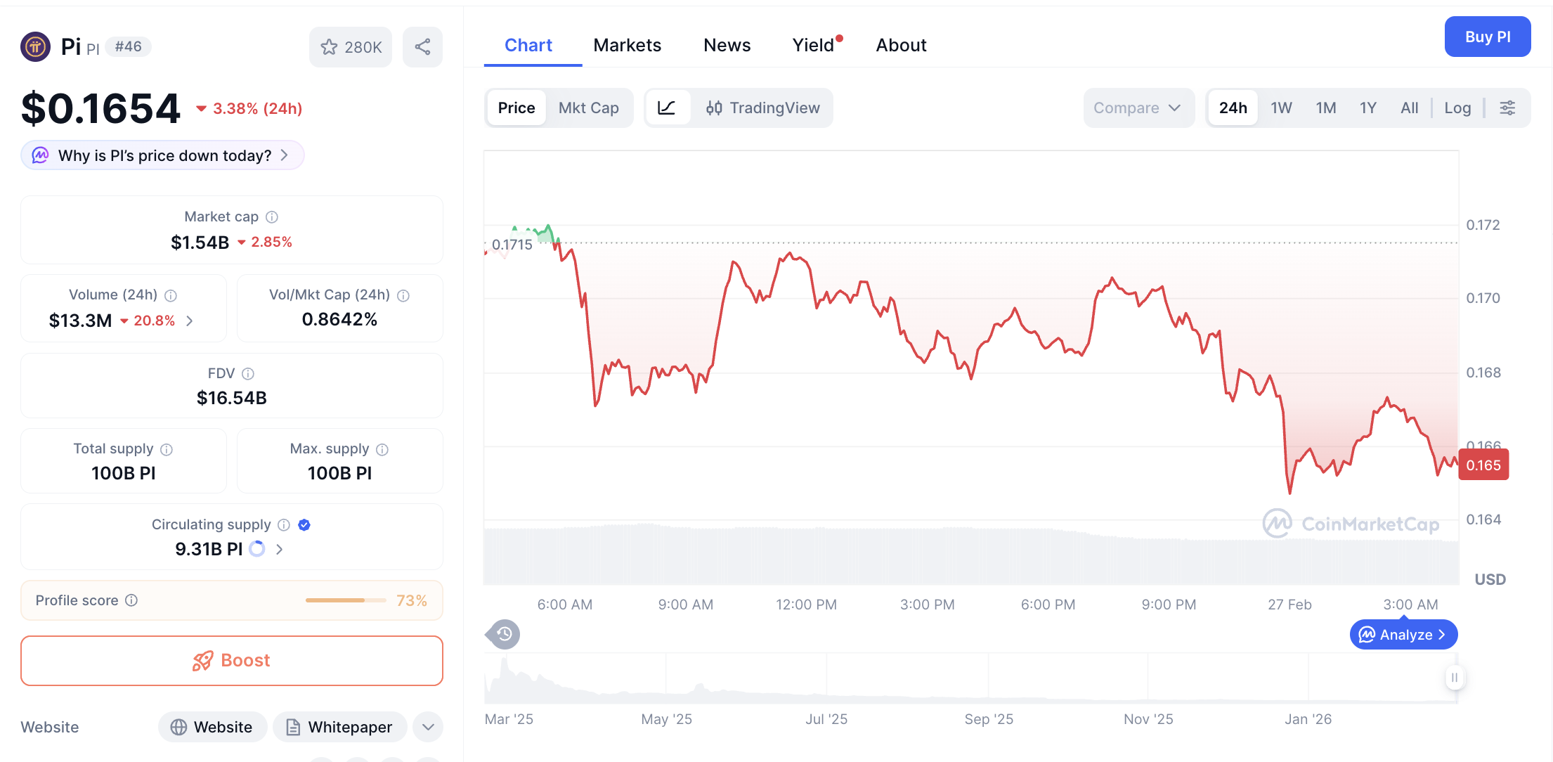 Pergerakan harga Pi Coin (PI/USDT) pada Kamis, 27 Februari 2026. Sumber: CoinMarketCap.
