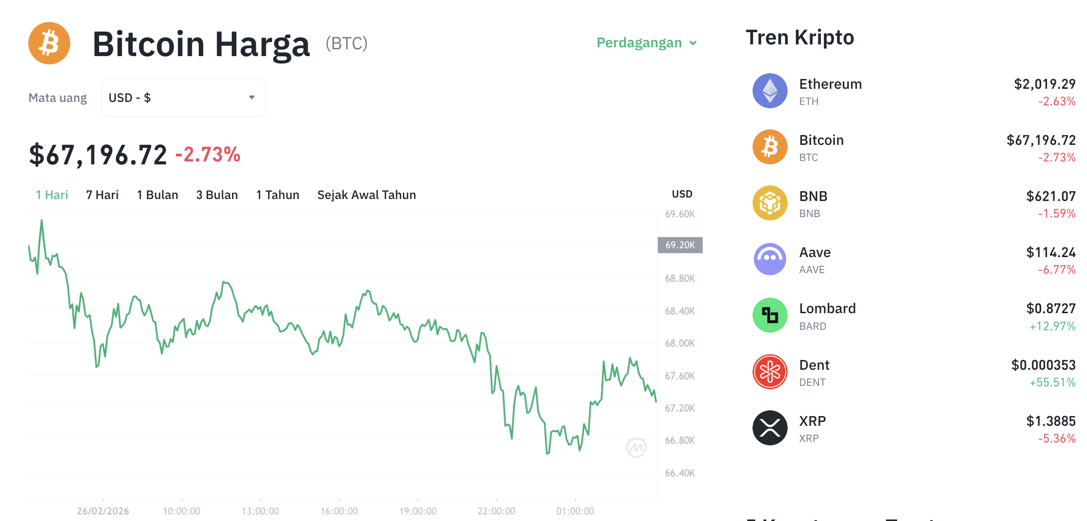 Pergerakan harga Bitcoin (BTC/USDT) pada Kamis, 26 Februari 2026. Sumber: Tokocrypto.