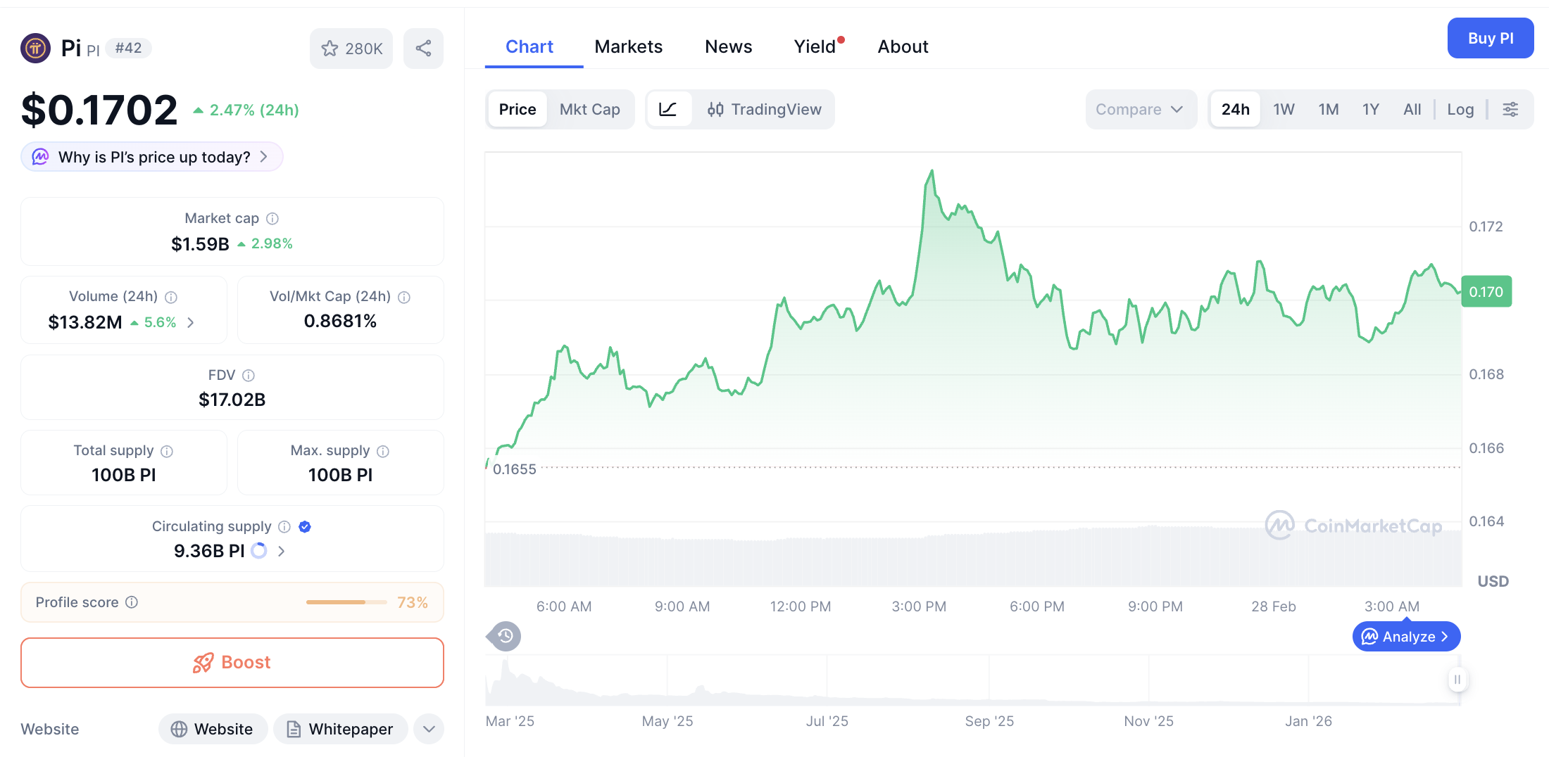 Pergerakan harga Pi Coin (PI/USDT) pada Jumat, 27 Februari 2026. Sumber: CoinMarketCap.