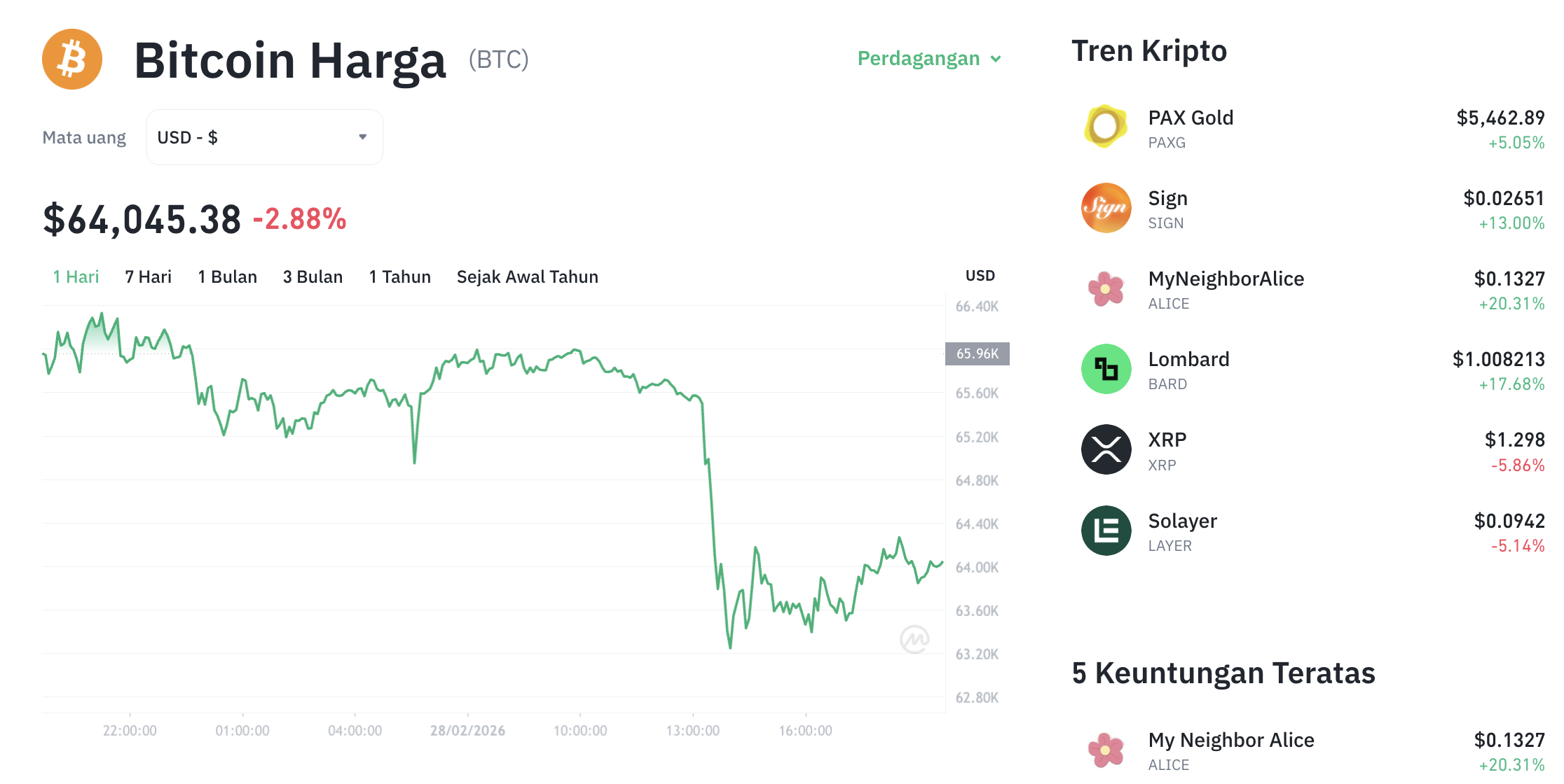 Harga Bitcoin Turun ke $65.708, Tekanan Jual Berlanjut?