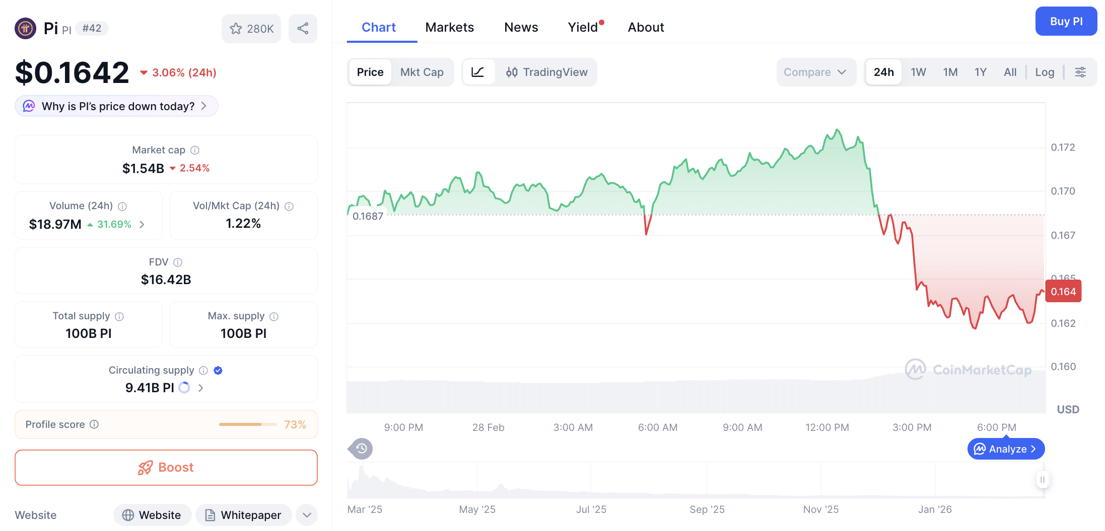 Pergerakan harga Pi Coin (PI/USDT) pada Sabtu, 28 Februari 2026. Sumber: CoinMarketCap.