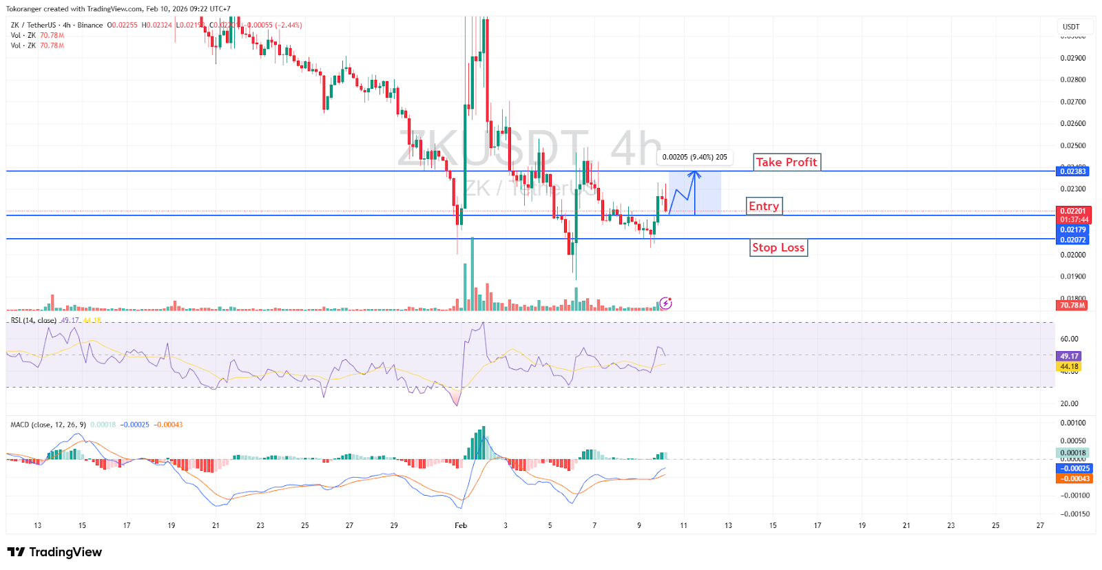 Sinyal Kripto 10 Februari 2026: Analisis Teknikal dan Proyeksi Pasar