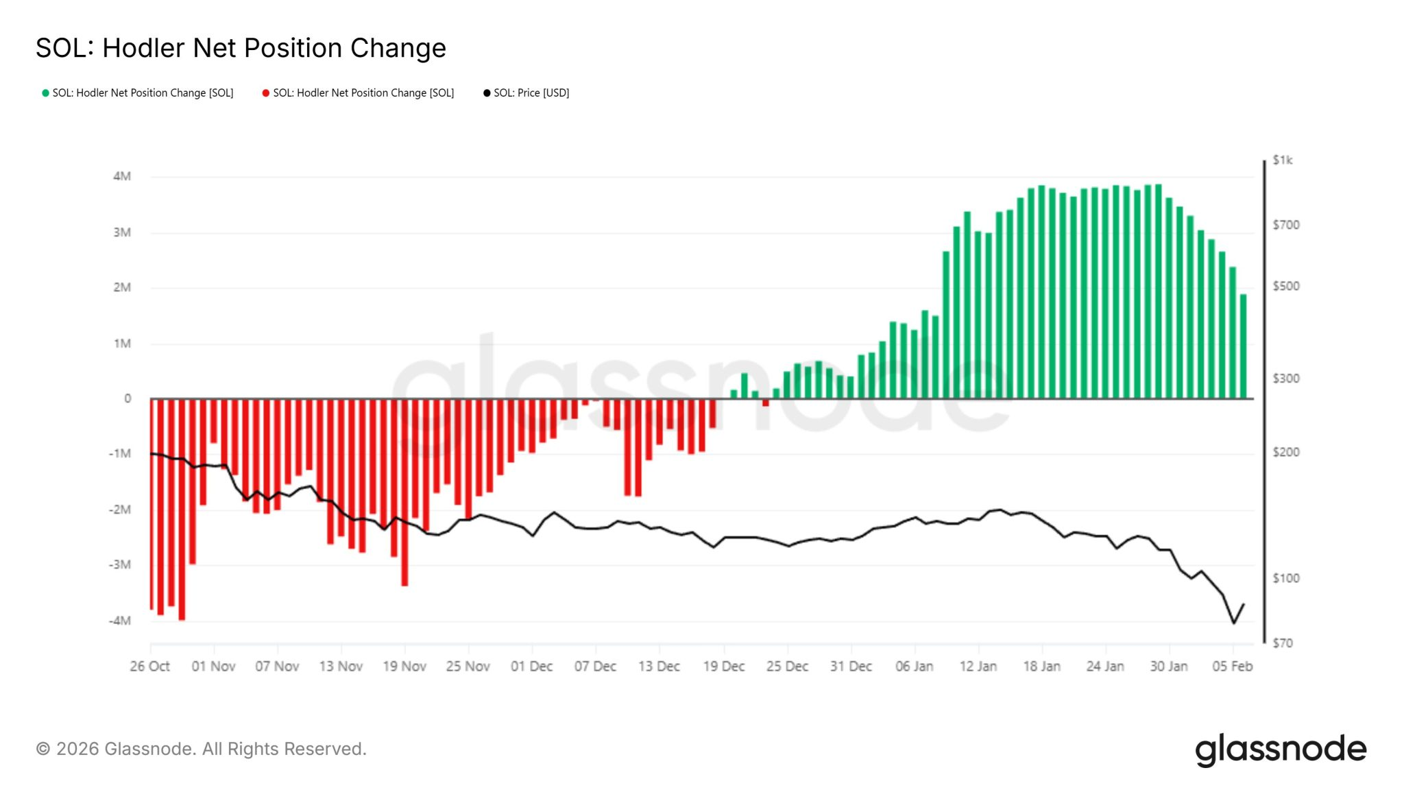 Solana Rebound 12%, Tapi Sinyal Ini Bisa Seret SOL ke $70