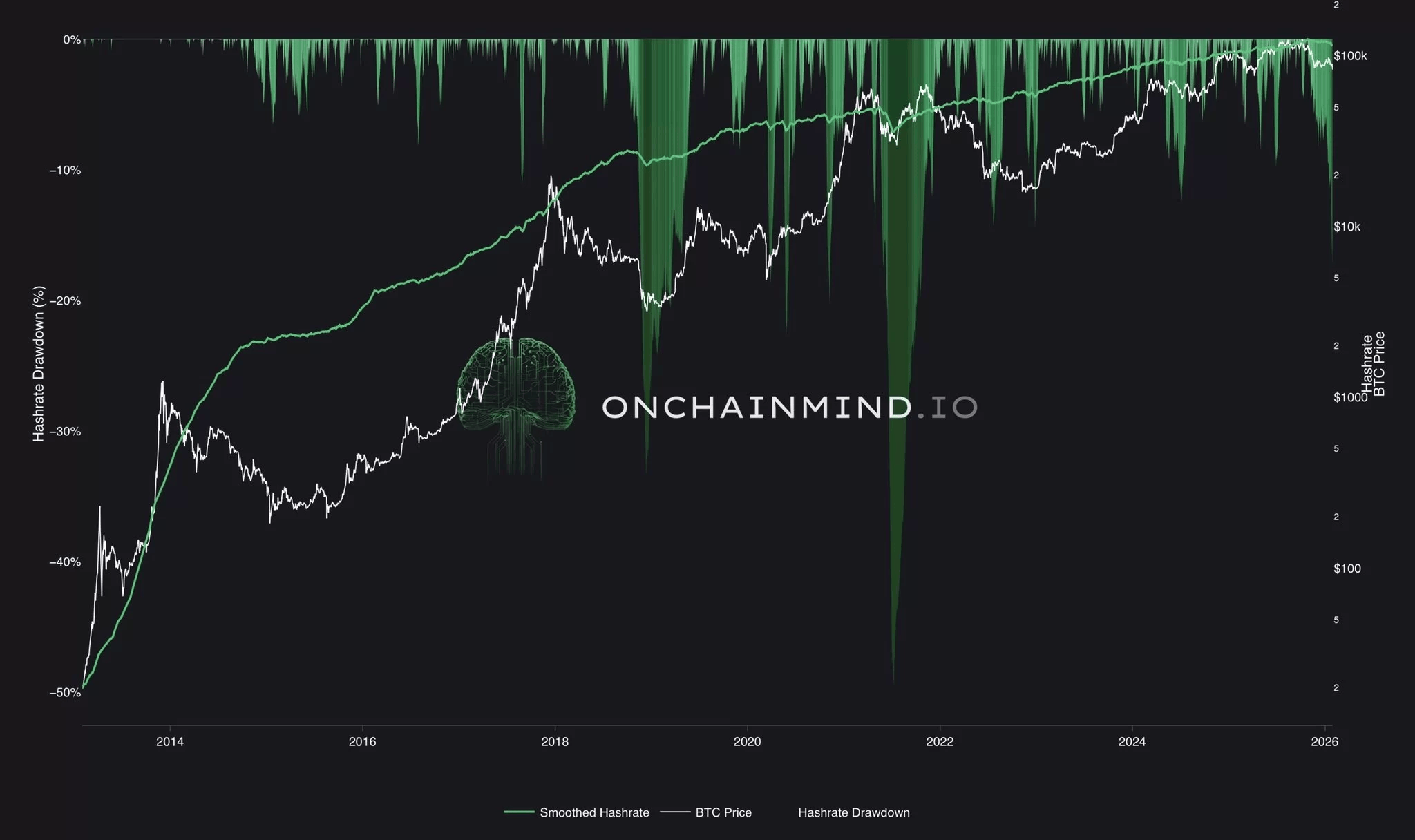 Hashrate Bitcoin Anjlok! Apakah Ini Pertanda Bear Market?