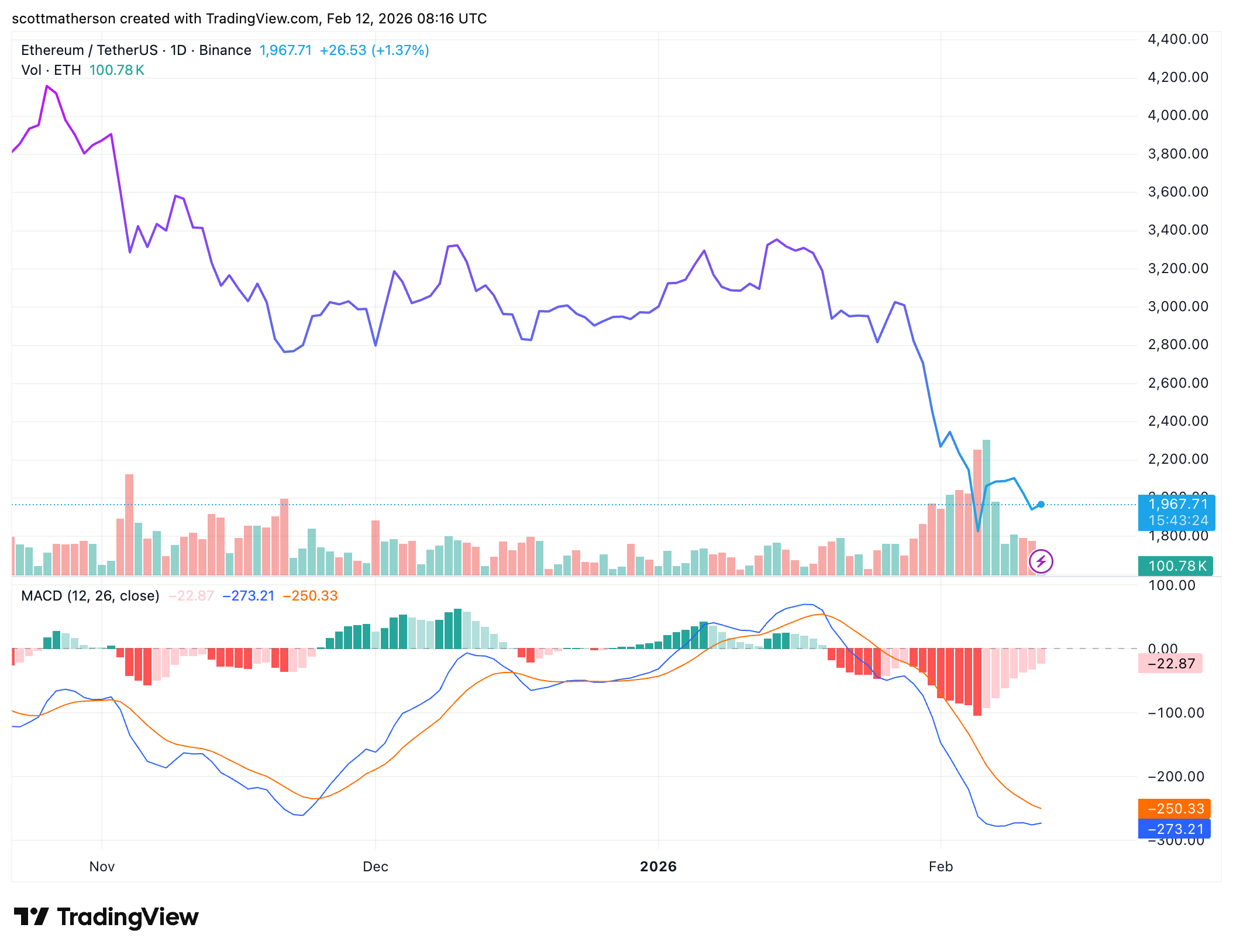 Whale Borong $400 Juta Ethereum Saat Harga Koreksi! Sinyal Bullish?