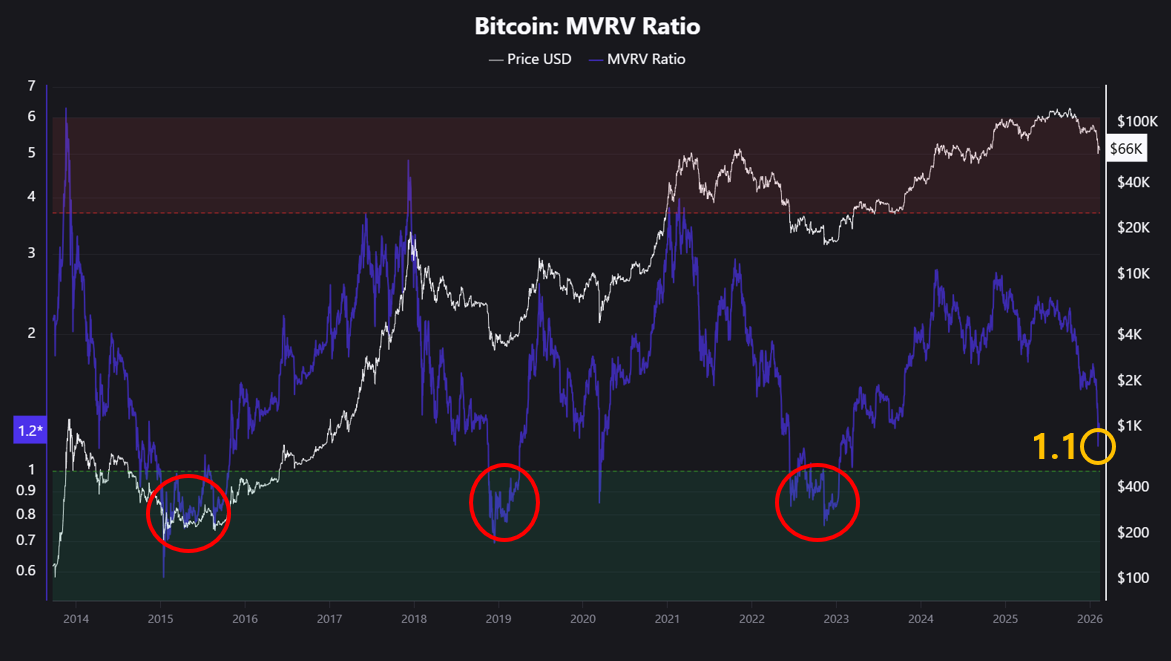 Sinyal Langka Muncul! Bitcoin Mendekati Undervalued Zone di $69.000