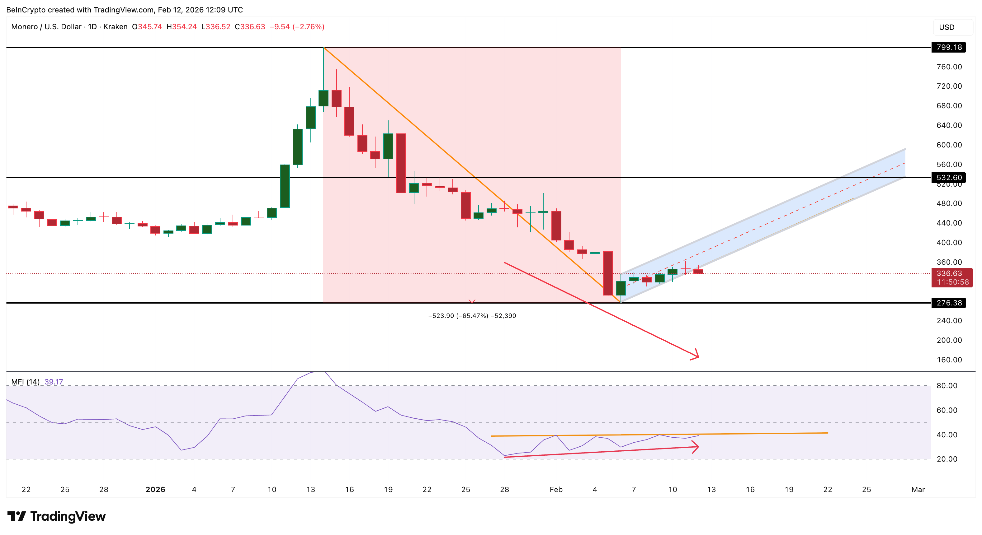 Monero Terancam Ambruk ke $135? XMR Pecah Bear Flag