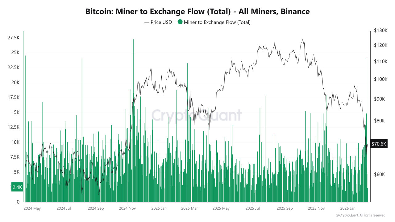 Miner Bitcoin Jual Habis-Habisan: 90.000 BTC Masuk Exchange, Jadi Peluang Beli?
