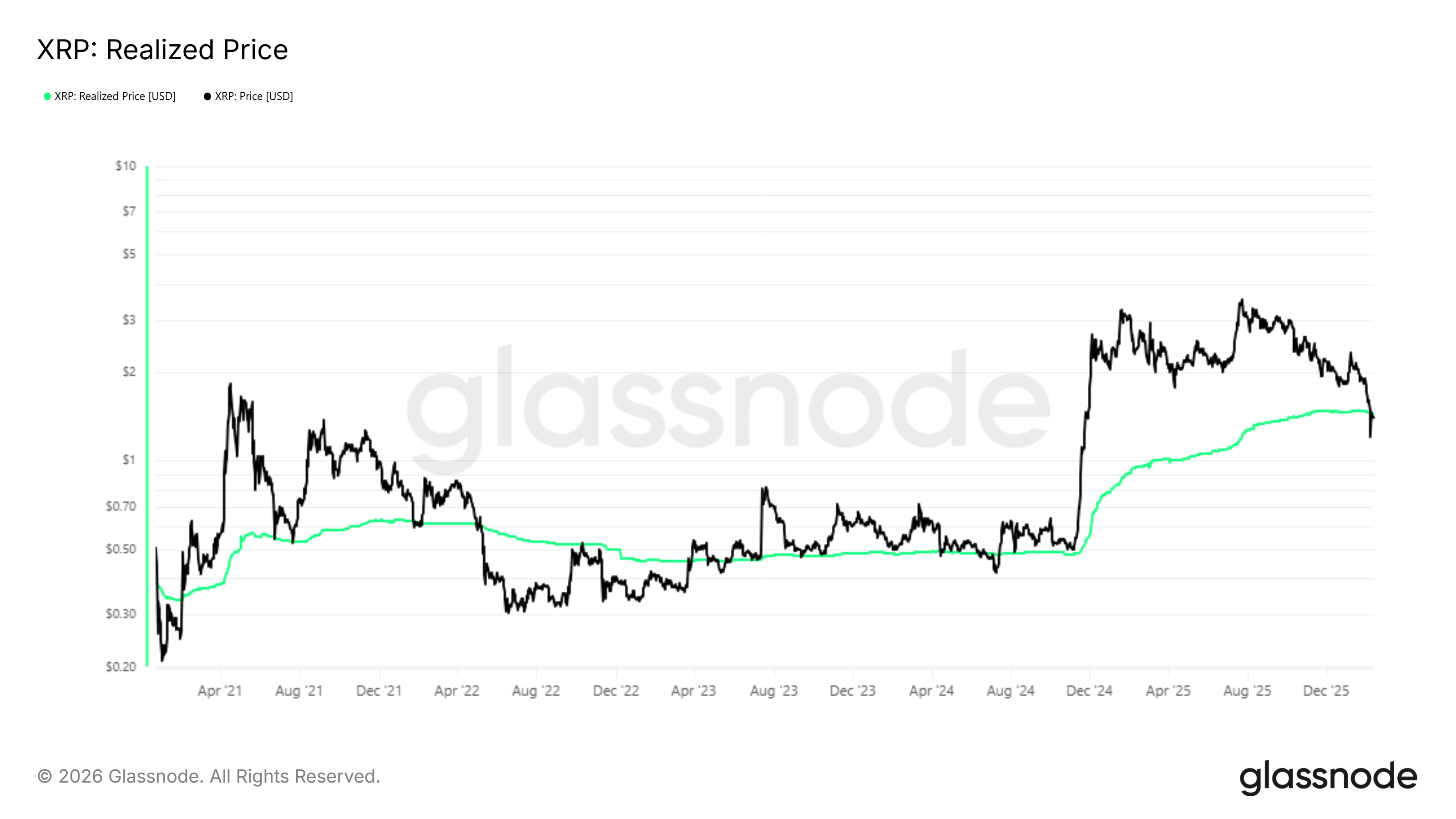 XRP Tumbang ke US$1,38, Tapi Kalahkan Bitcoin dan Ethereum?