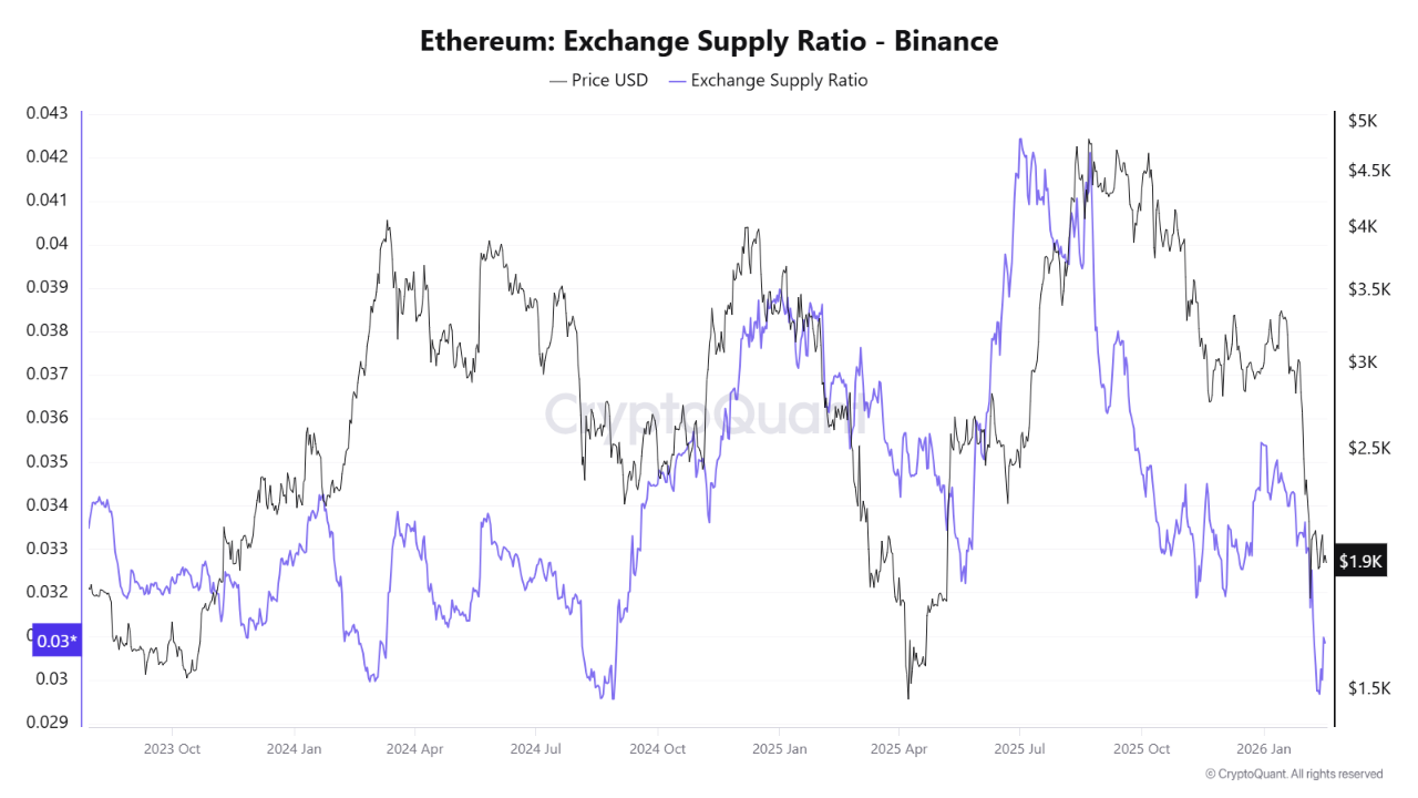 Pasokan Ethereum di Binance Langka, Sinyal Harga Bakal Meroket?