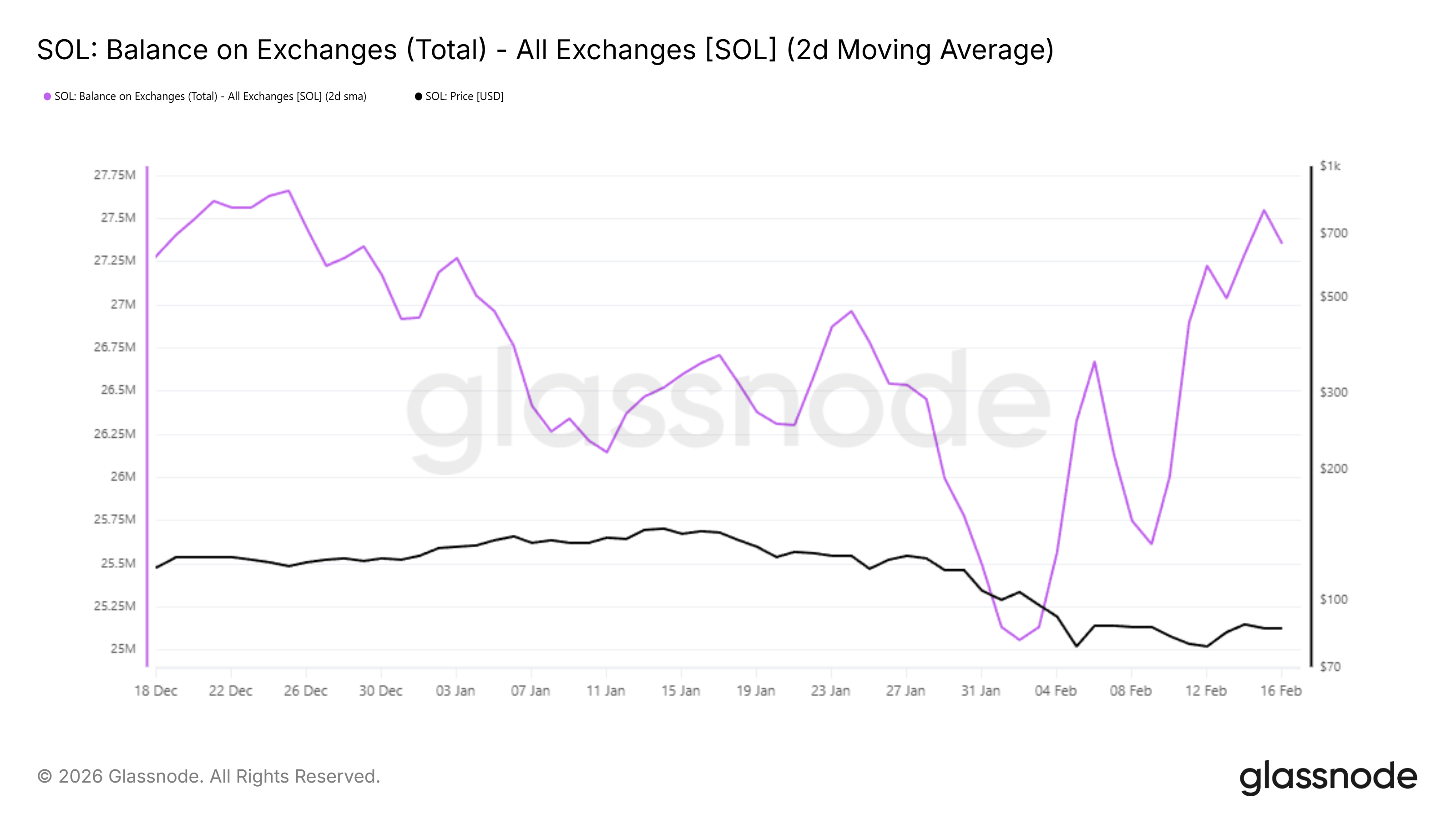 Dana Rp3 Triliun Masuk Exchange, SOL Terancam Anjlok ke $67