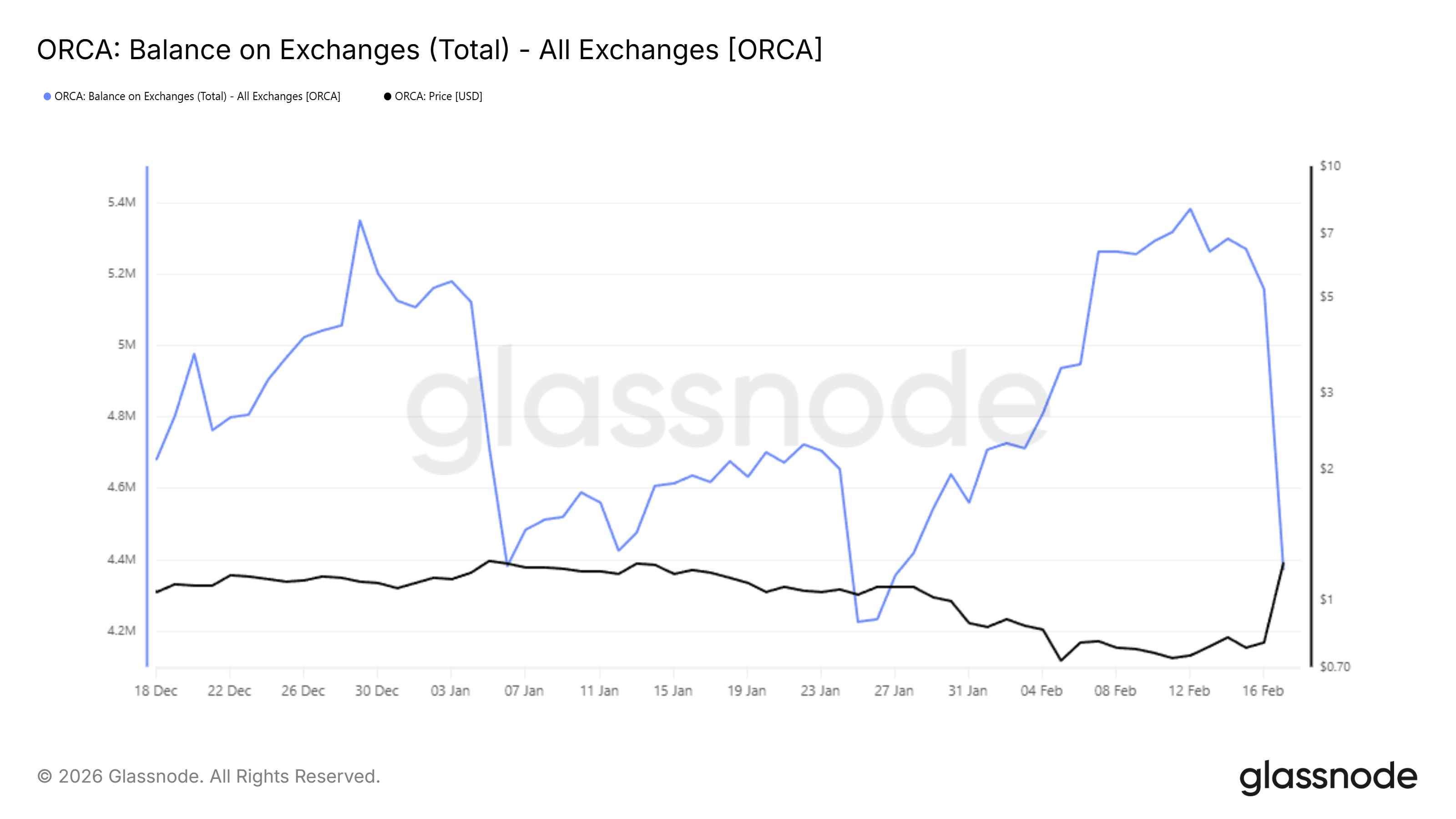ORCA Meledak 50% Sehari, Ada Red Flag yang Bikin Investor Waspada