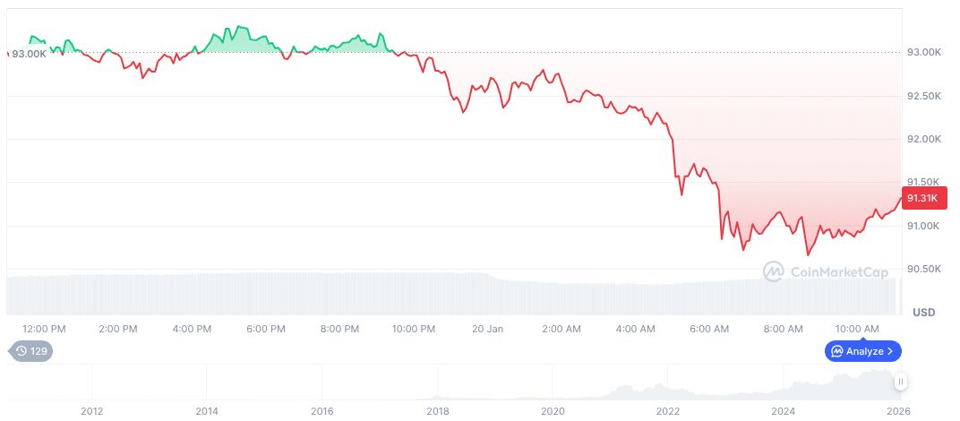 Grafik harian Bitcoin (BTC), tangkapan layar di CoinMarketCap pada pukul 05:07 UTC tanggal 21 Januari 2026. Sumber: CoinMarketCap.