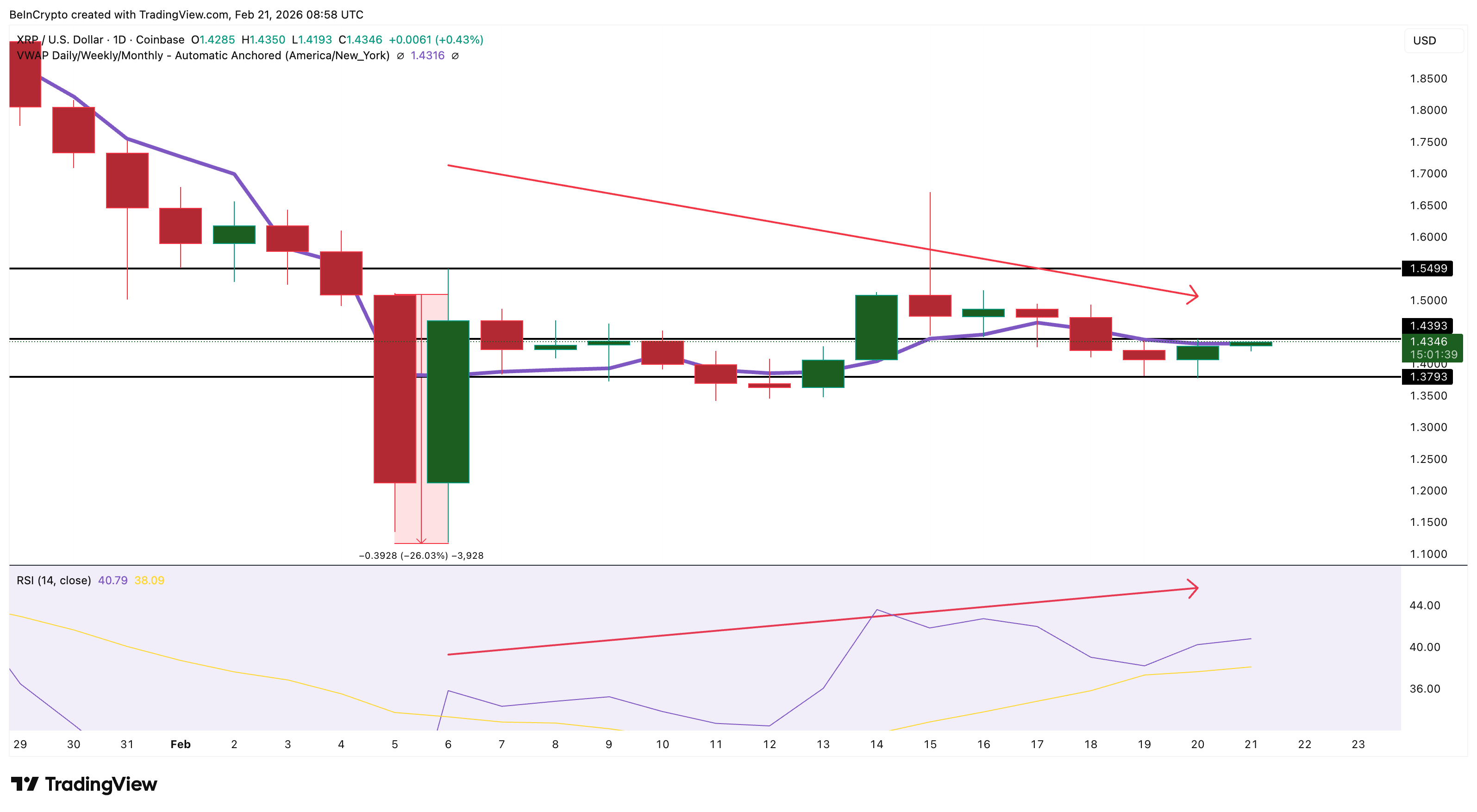 ETF XRP Catat Inflow tinggi, Kenapa Harga Mandek di Bawah US$1,50?