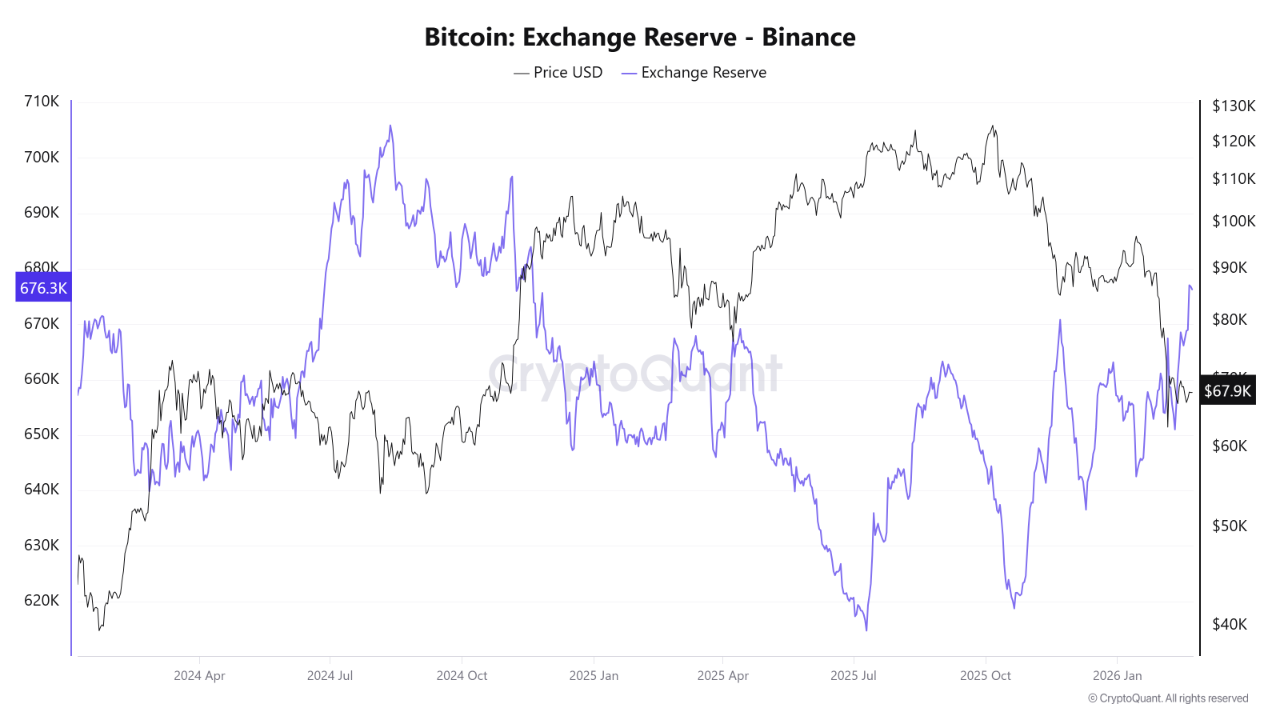 Cadangan Bitcoin Binance Tembus Level Tertinggi Sejak 2024