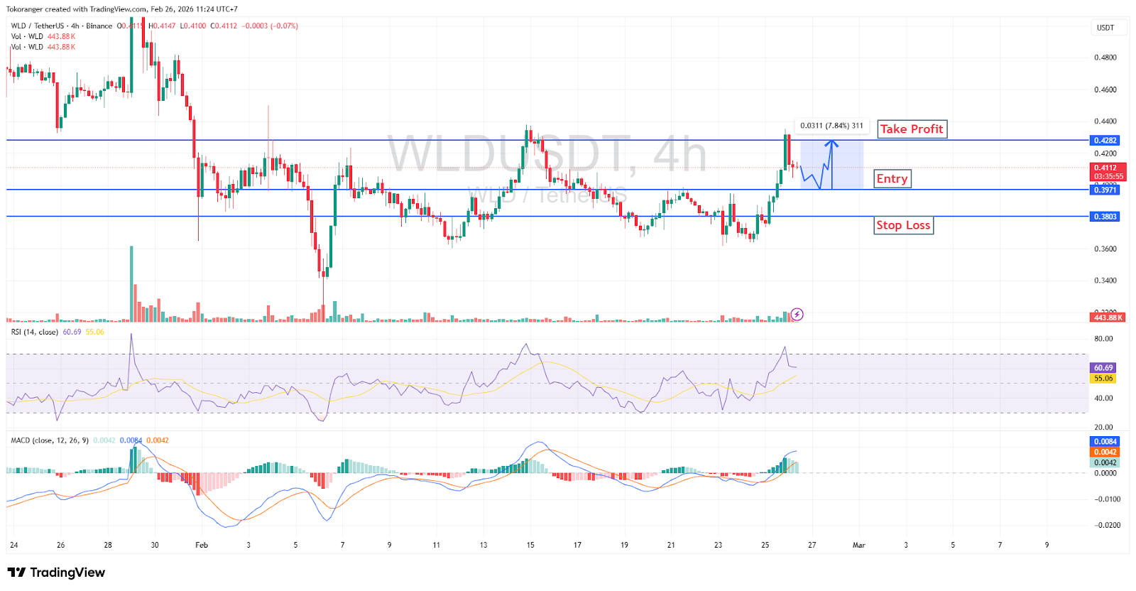 Sinyal Kripto 26 Februari 2026: Analisis Teknikal dan Proyeksi Pasar