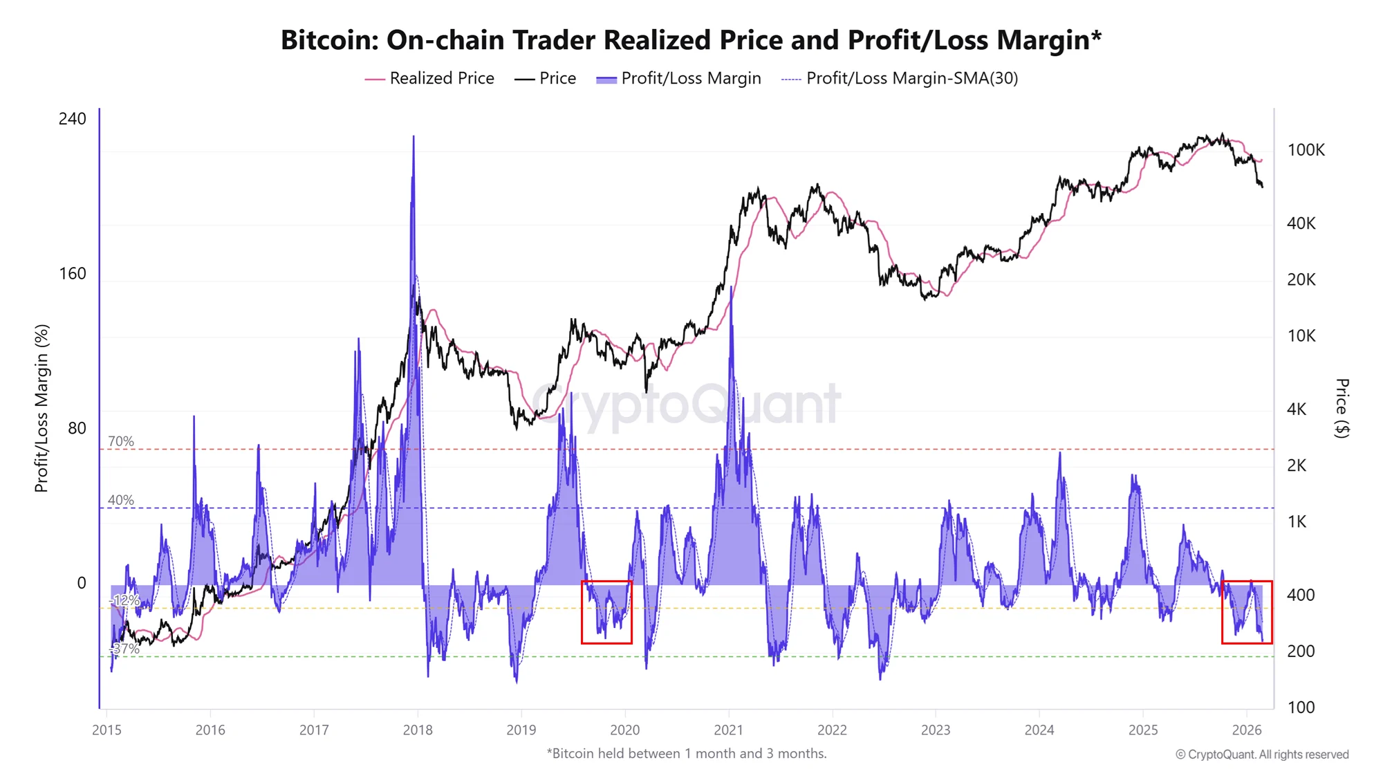 Bitcoin Koreksi Dalam, Pola 2019 Terulang: Awal Reli Baru?
