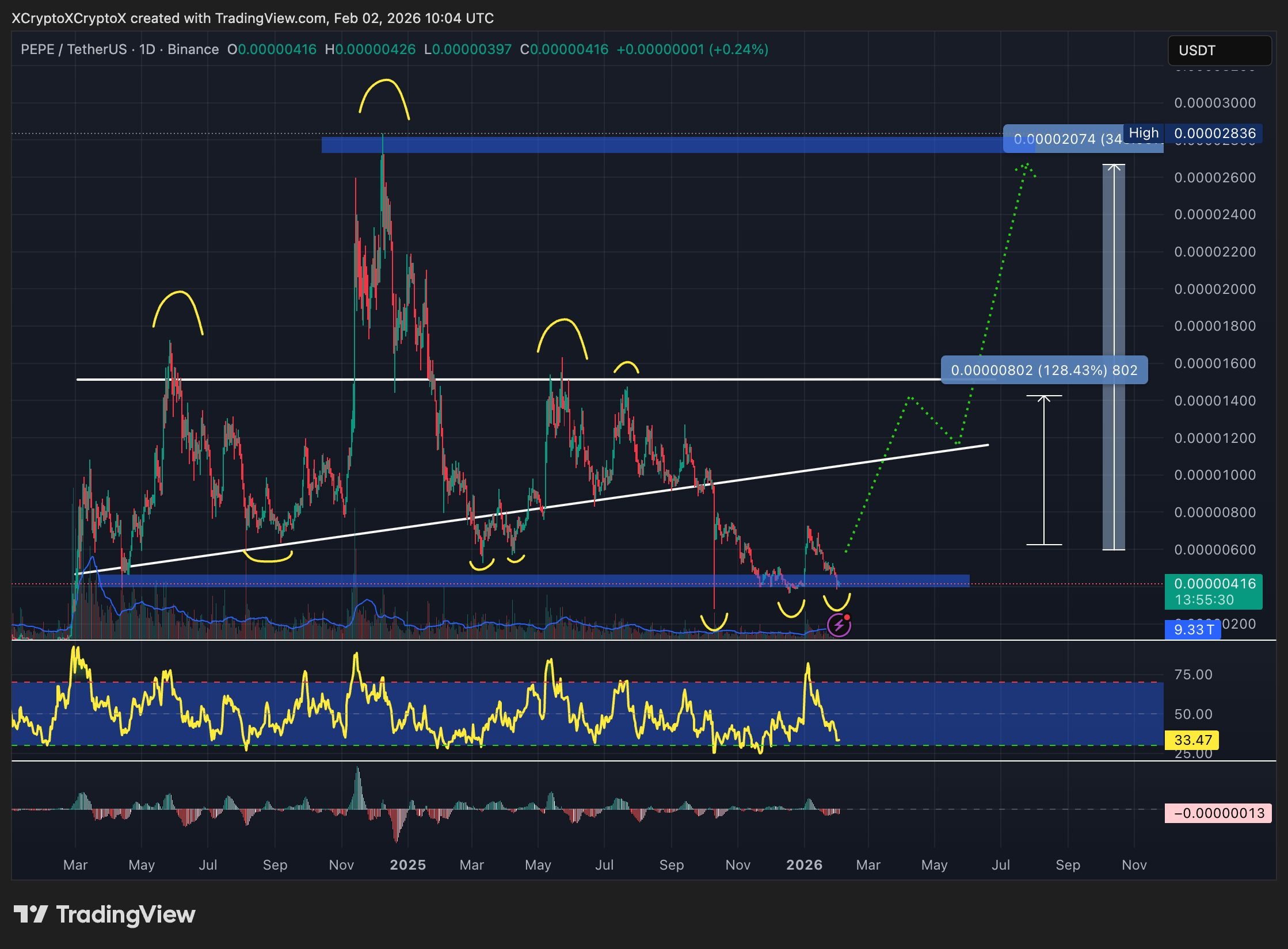 PEPE Turun 31% Sebulan, Proyeksi Harga Naik ke US$0,000020