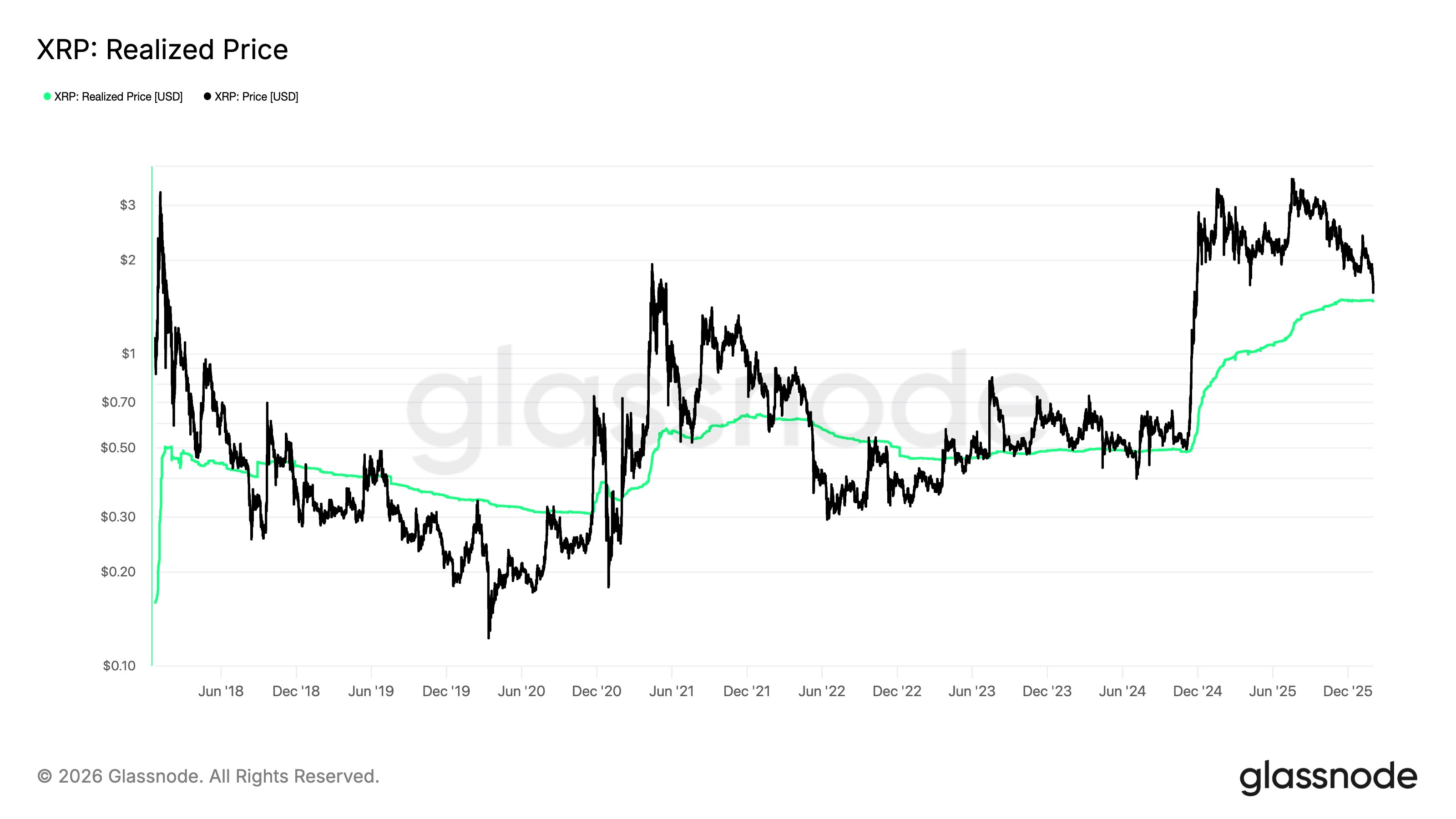 XRP Turun di Bawah $1,60, Glassnode Peringatkan Pola Pasar Ini