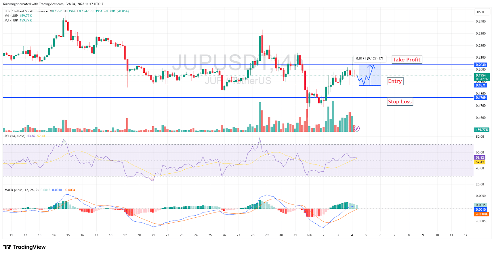 Sinyal Kripto 4 Februari 2026: Analisis Teknikal dan Proyeksi Pasar
