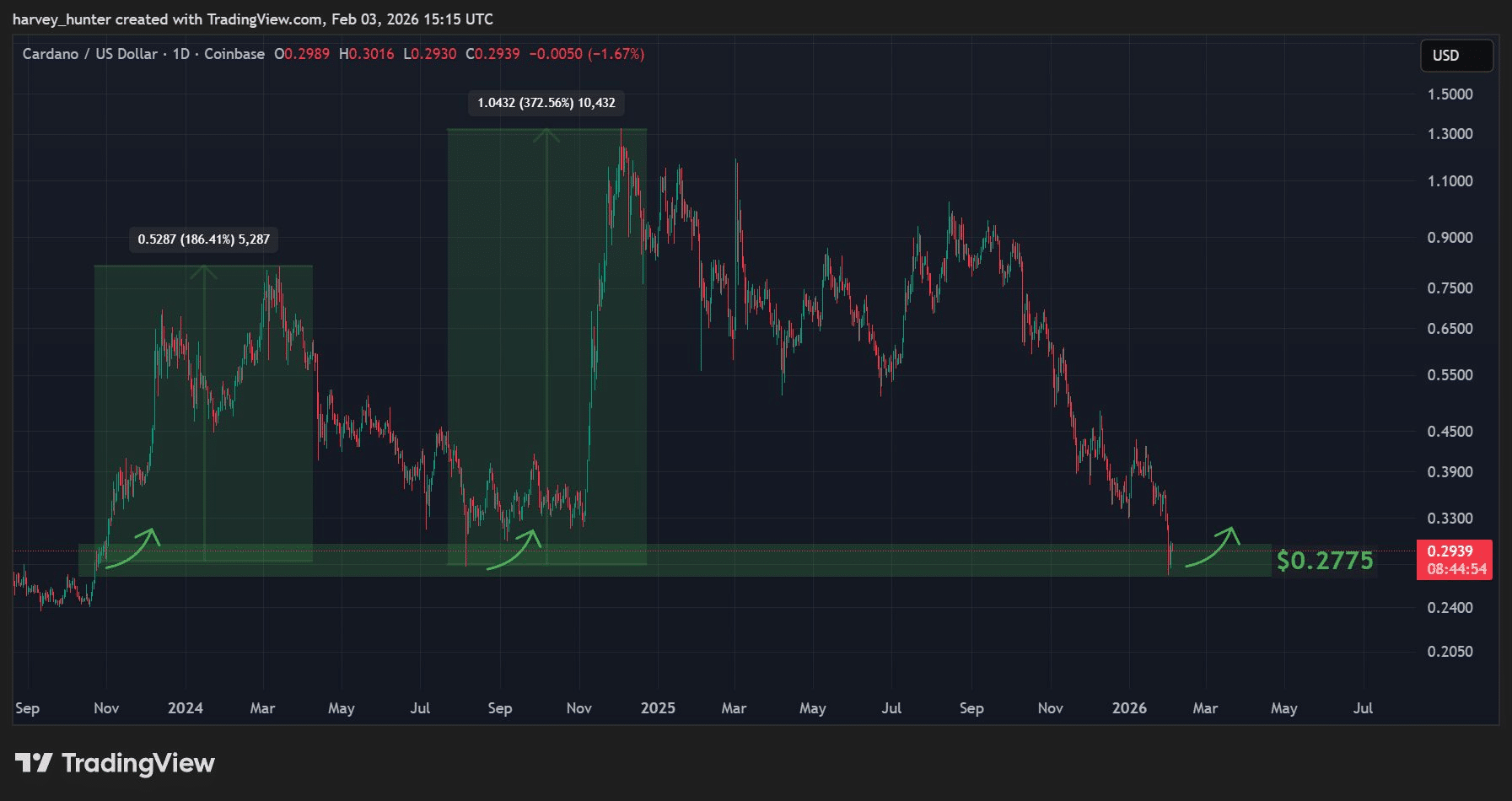 Harga Cardano Uji Level US$0,2775, Sinyal Awal Reli 360% ke US$1,35?